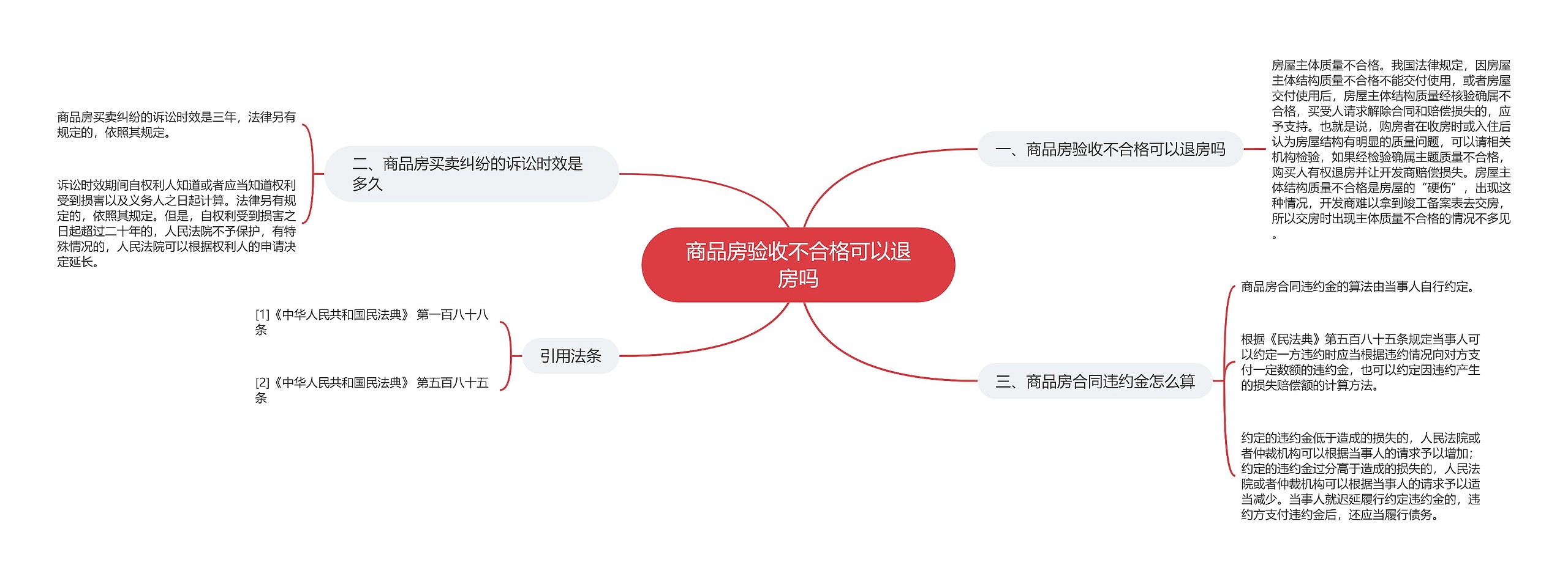 商品房验收不合格可以退房吗思维导图