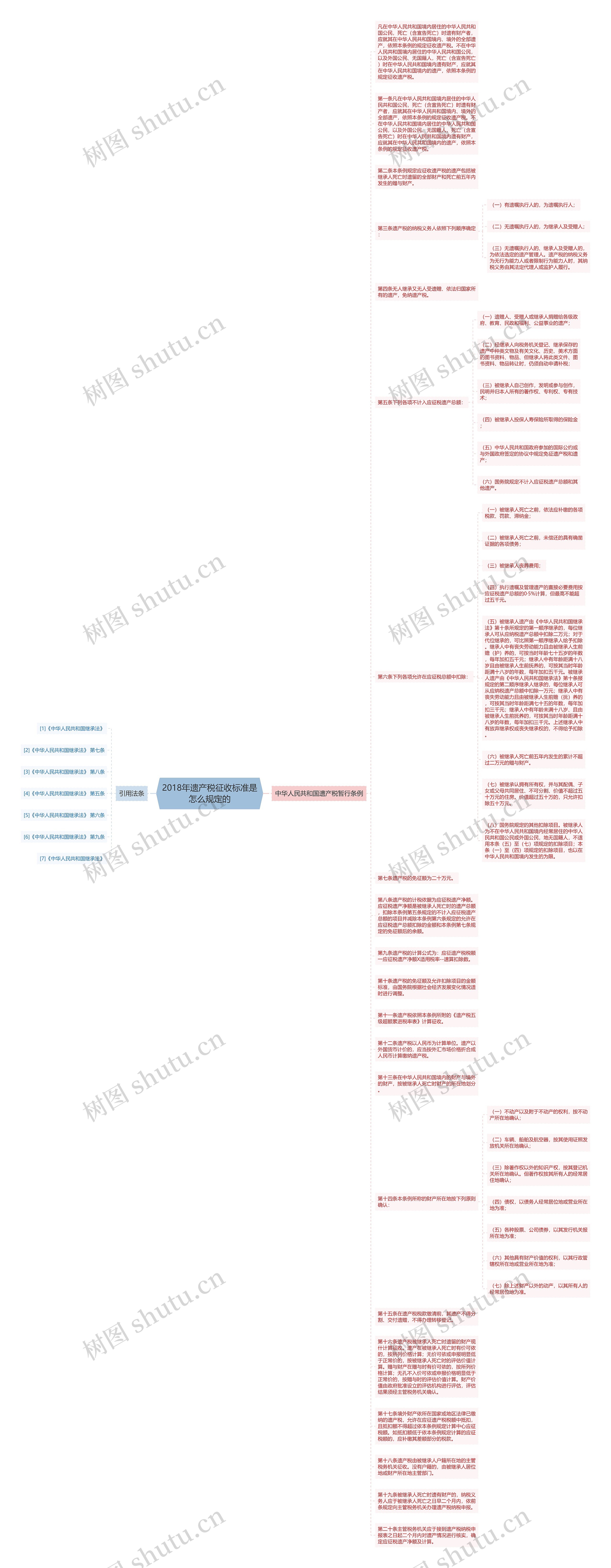 2018年遗产税征收标准是怎么规定的思维导图