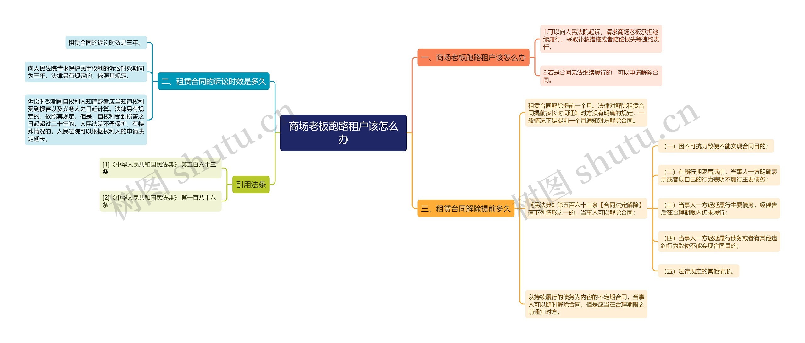 商场老板跑路租户该怎么办思维导图