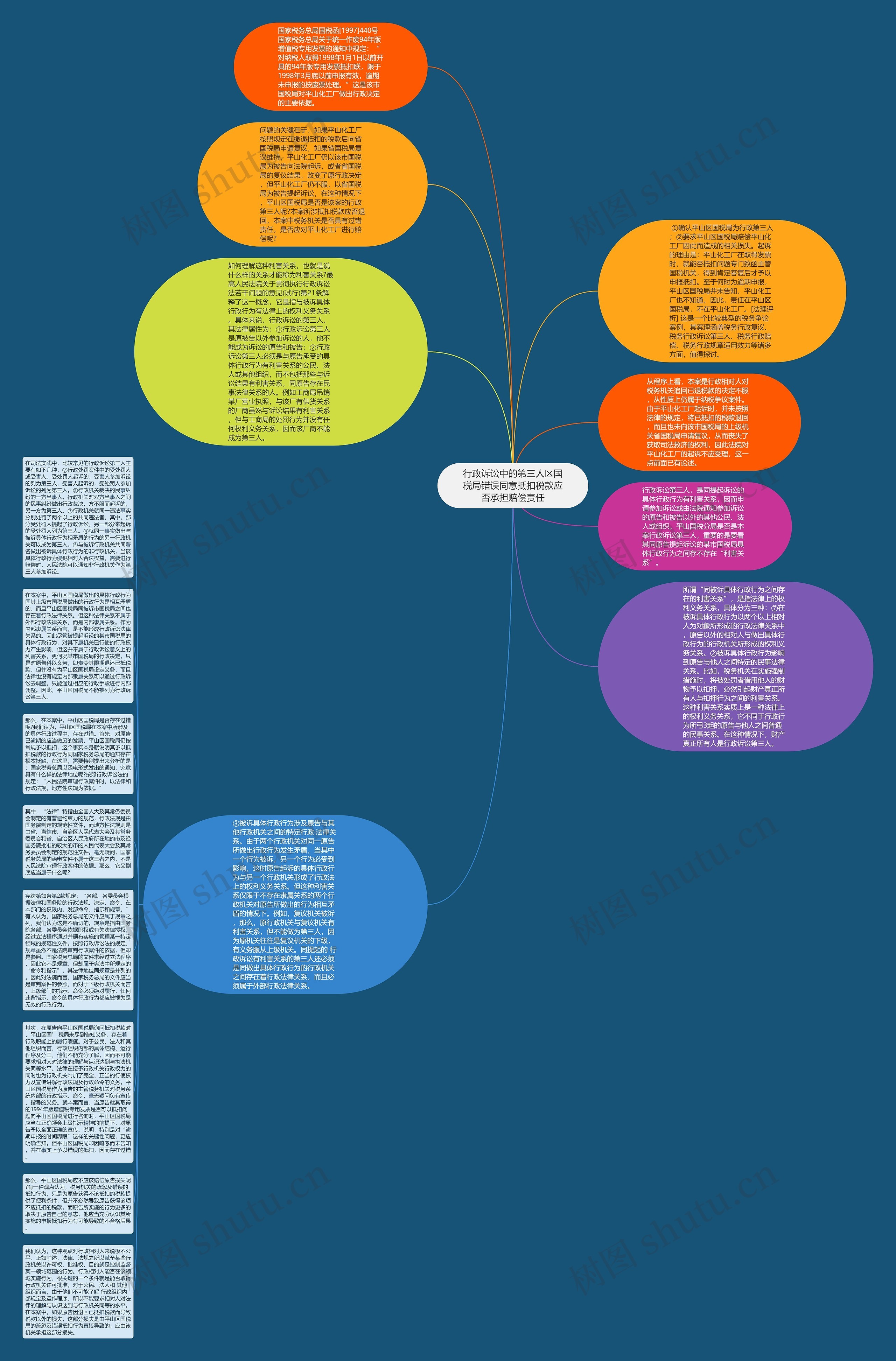 行政诉讼中的第三人区国税局错误同意抵扣税款应否承担赔偿责任思维导图