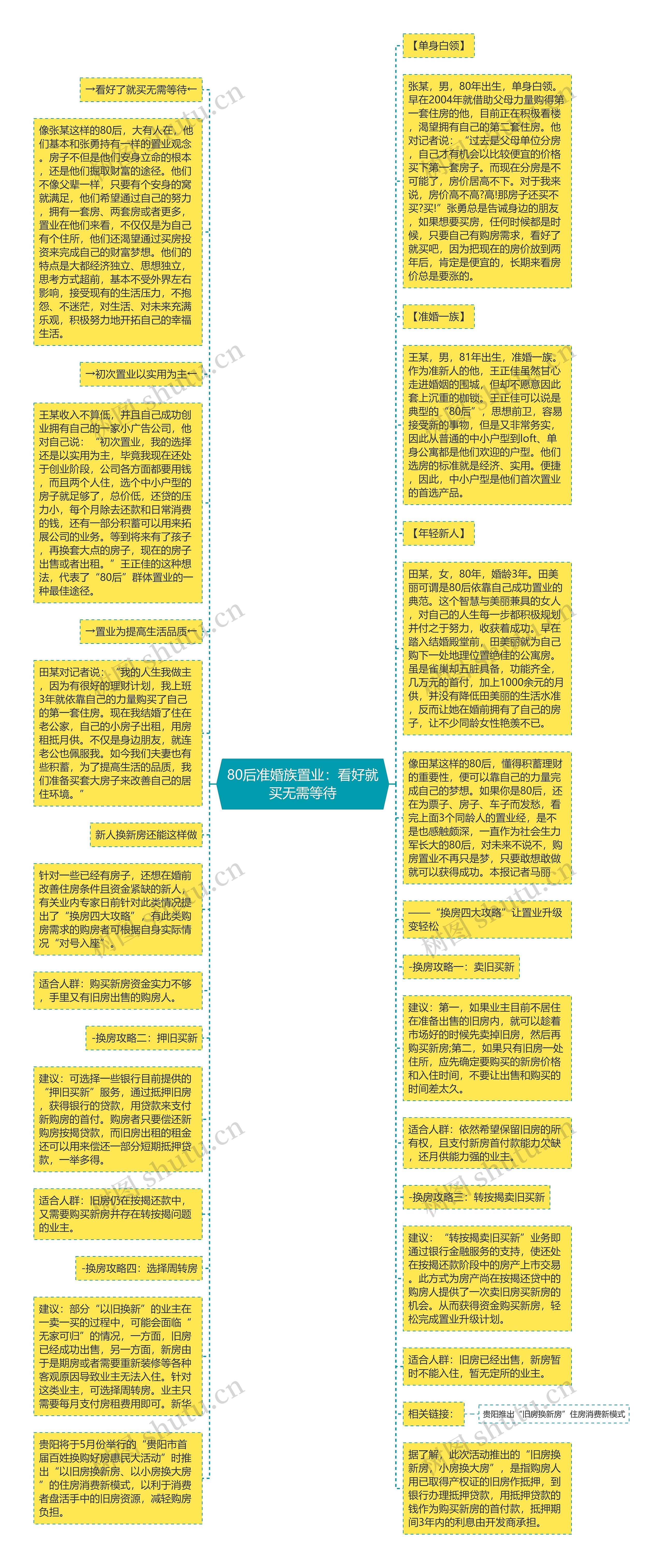 80后准婚族置业：看好就买无需等待思维导图