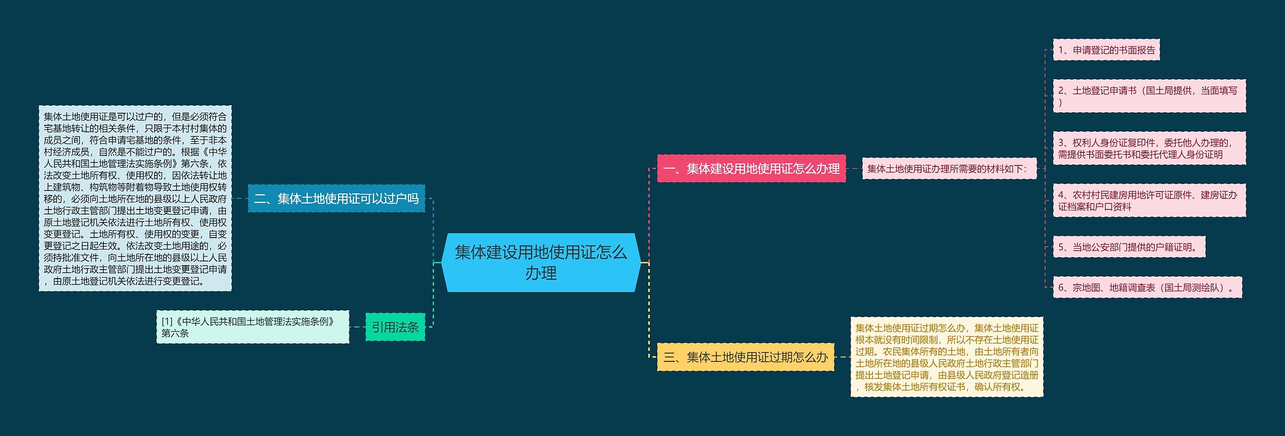 集体建设用地使用证怎么办理思维导图