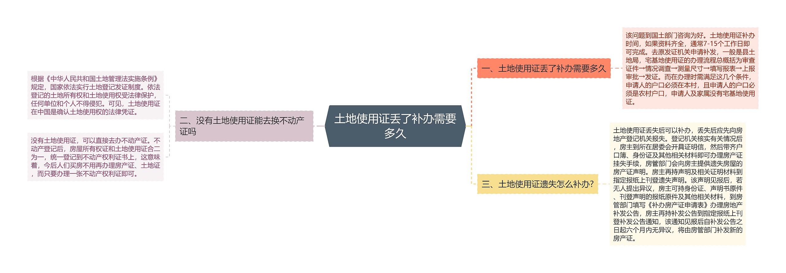 土地使用证丢了补办需要多久思维导图