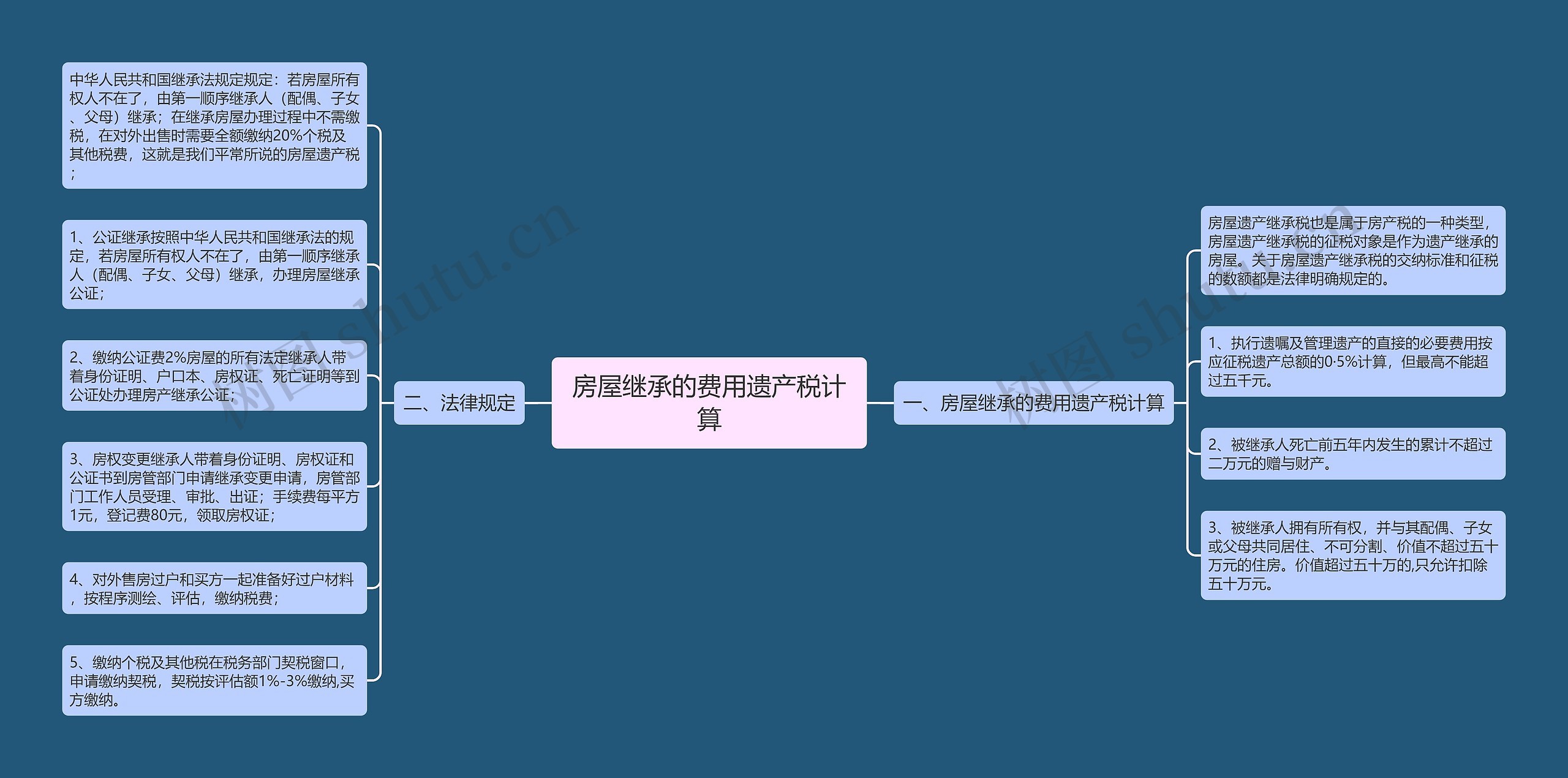 房屋继承的费用遗产税计算思维导图