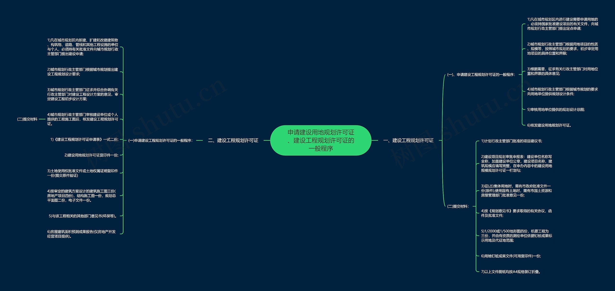申请建设用地规划许可证、建设工程规划许可证的一般程序思维导图