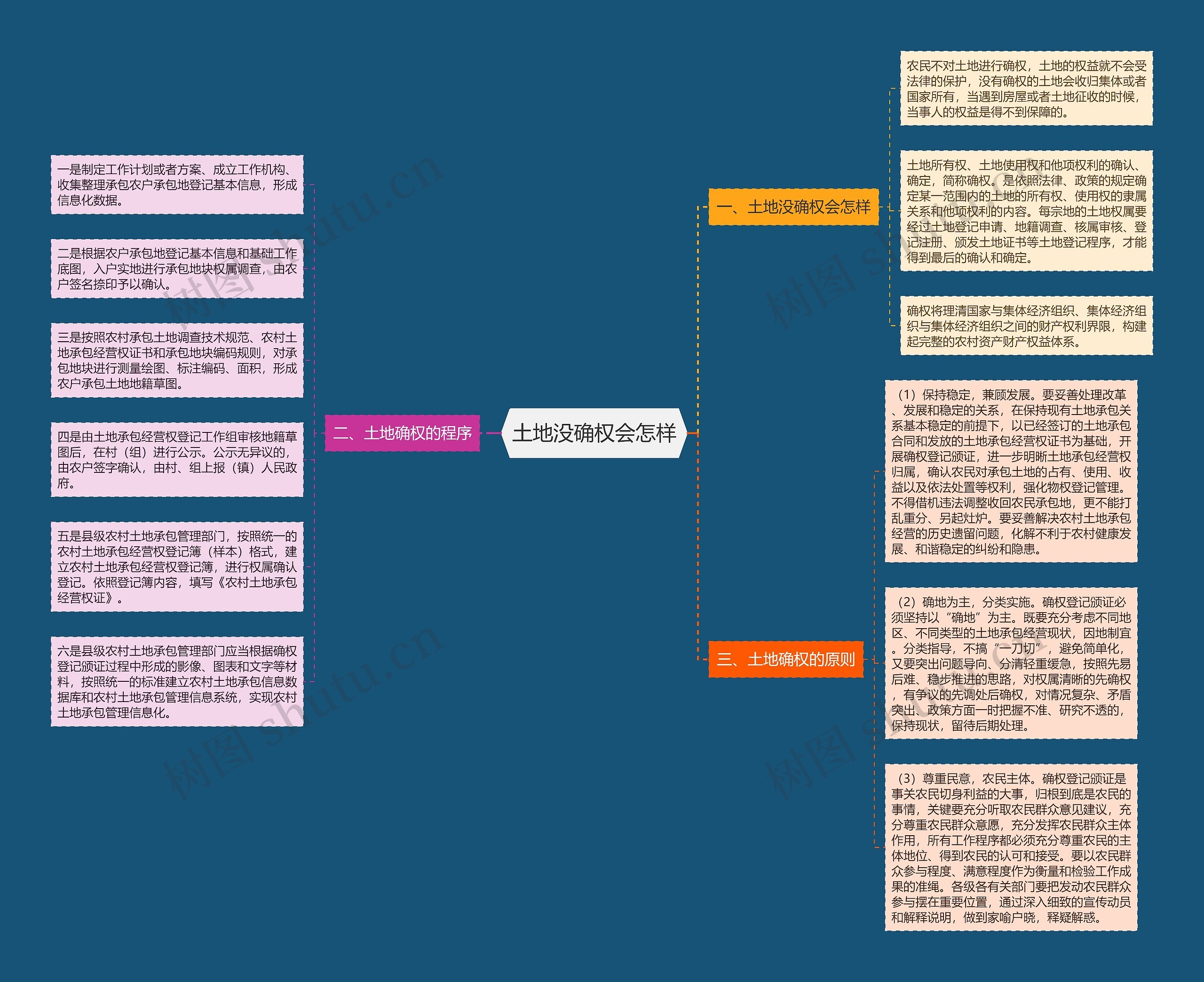 土地没确权会怎样 土地没确权会怎样