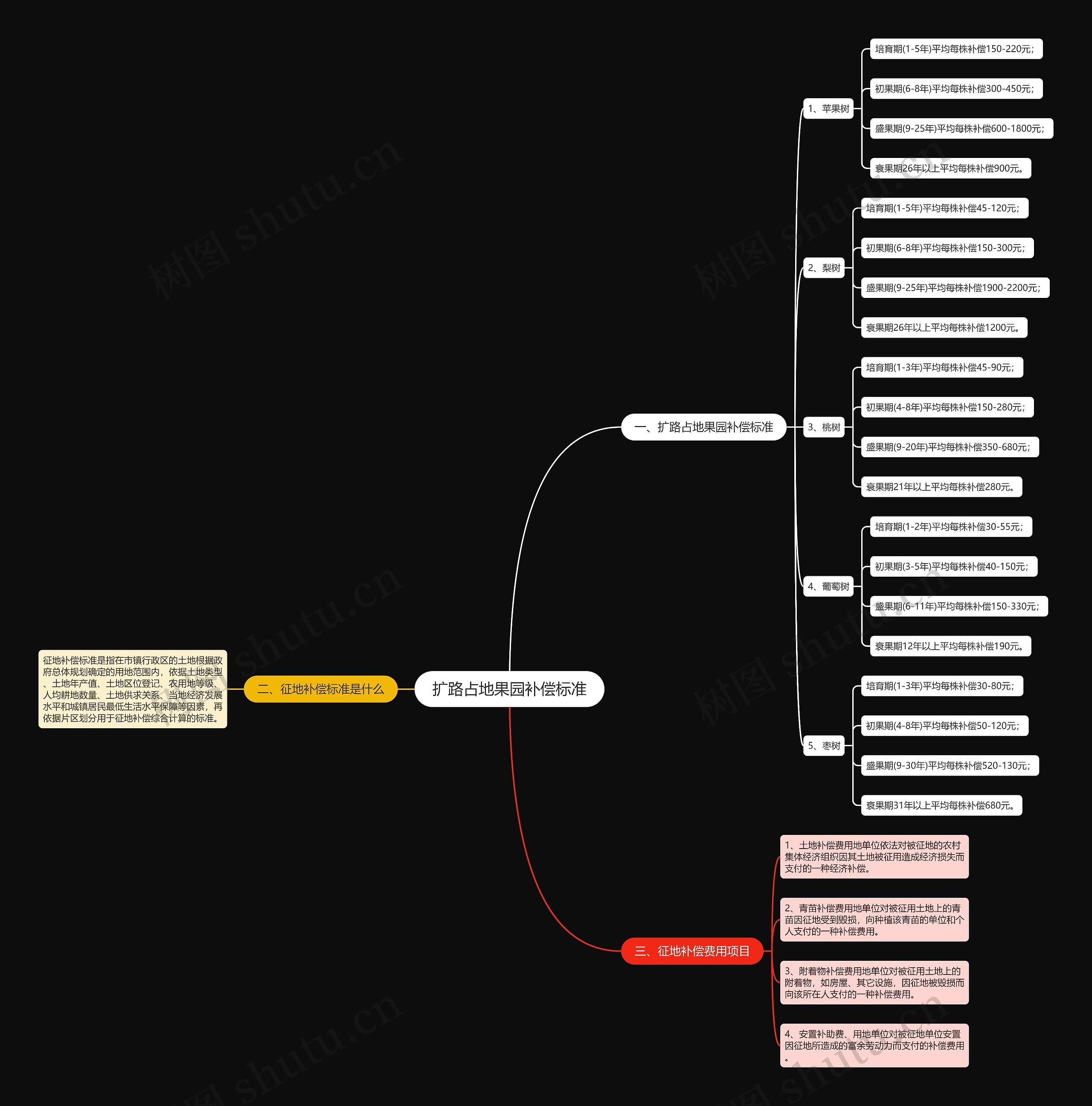扩路占地果园补偿标准思维导图