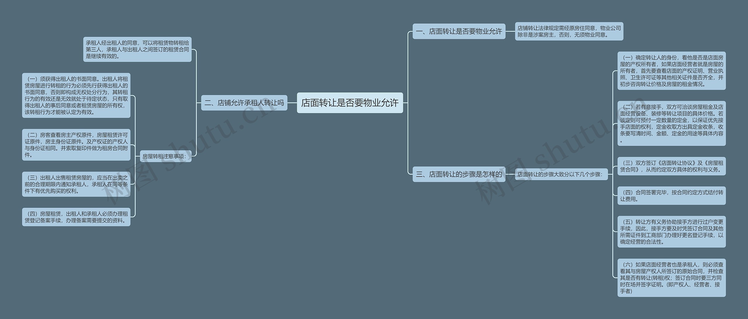 店面转让是否要物业允许思维导图