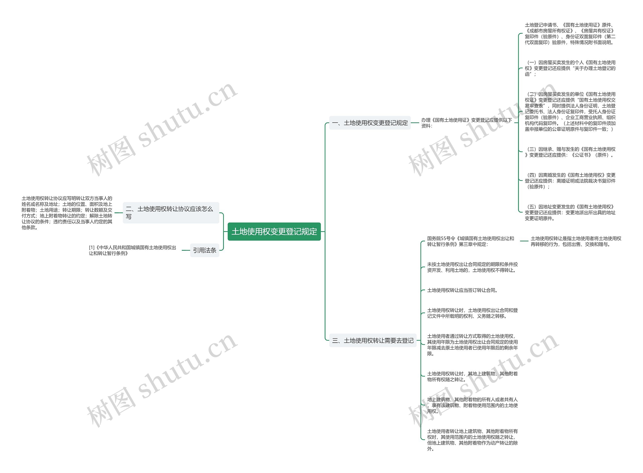 土地使用权变更登记规定思维导图