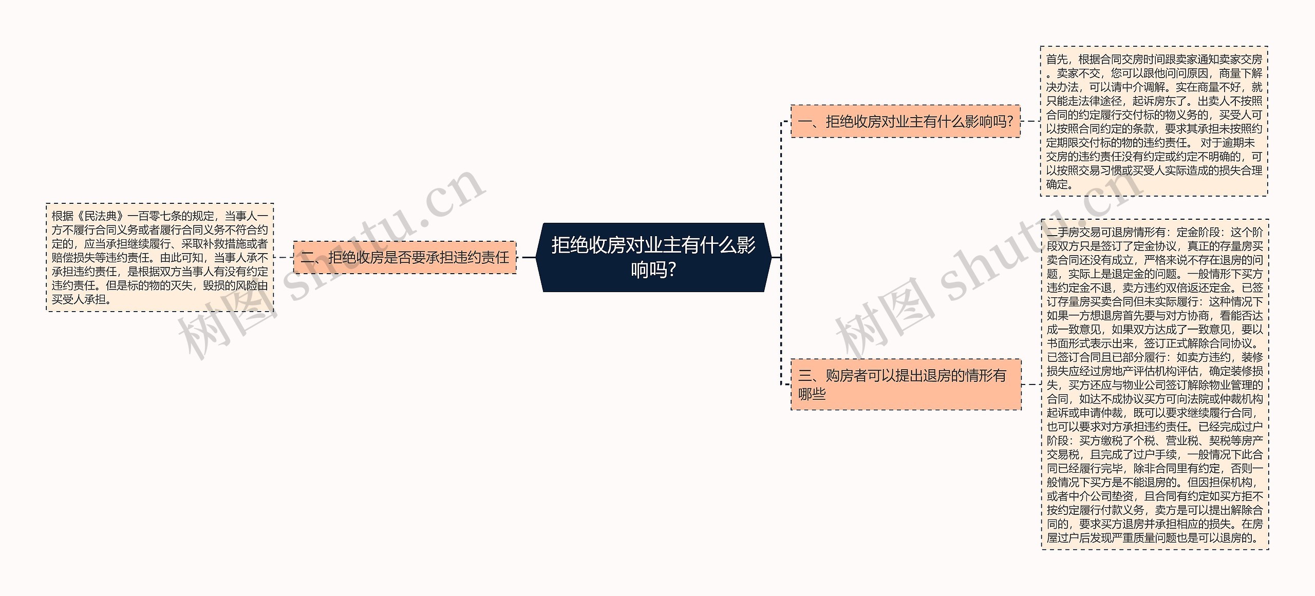 拒绝收房对业主有什么影响吗?思维导图