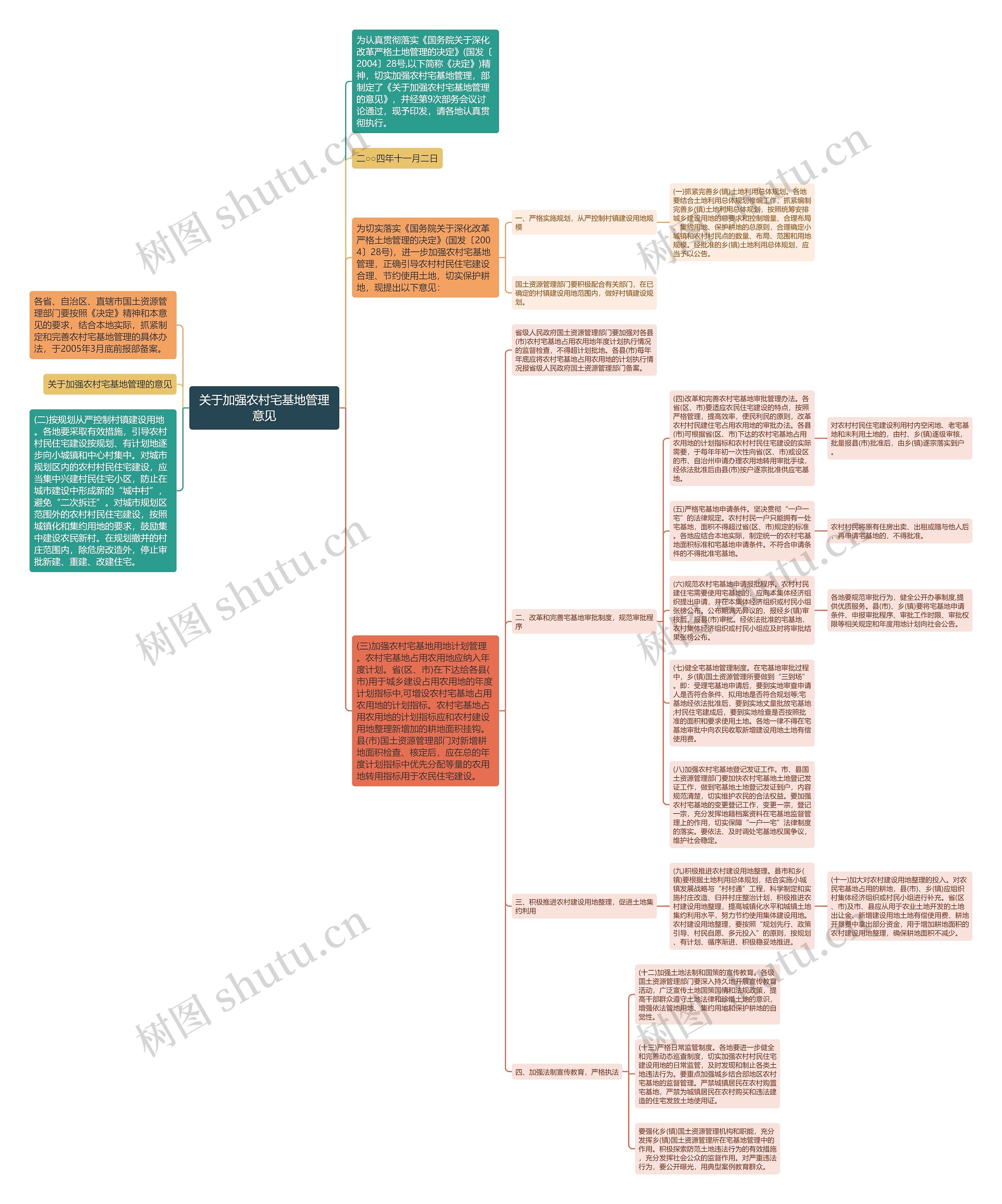 关于加强农村宅基地管理意见思维导图