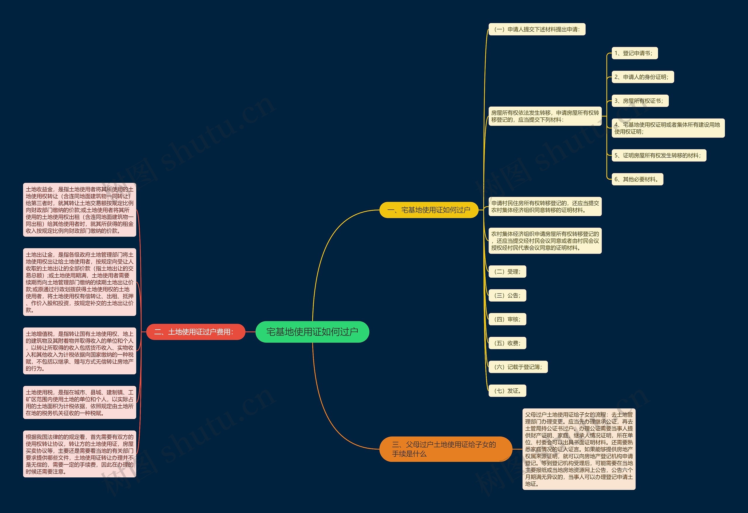 宅基地使用证如何过户思维导图