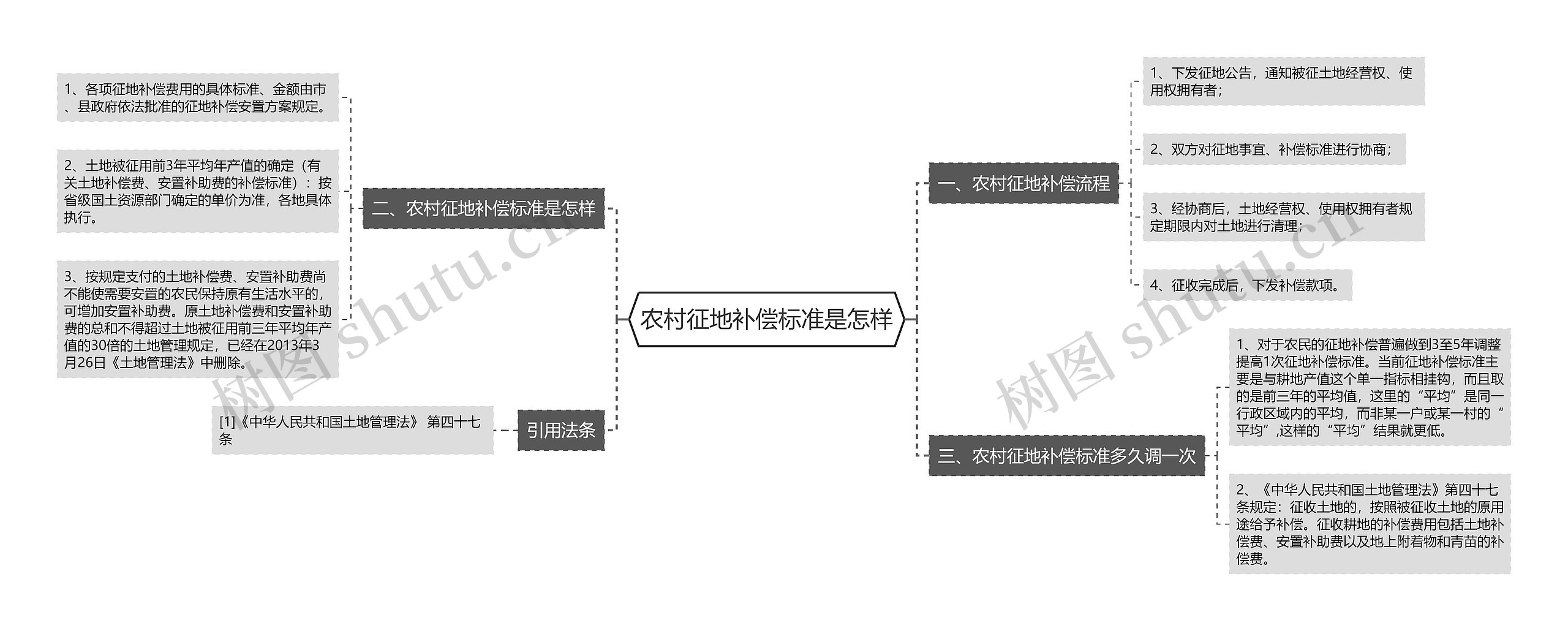 农村征地补偿标准是怎样