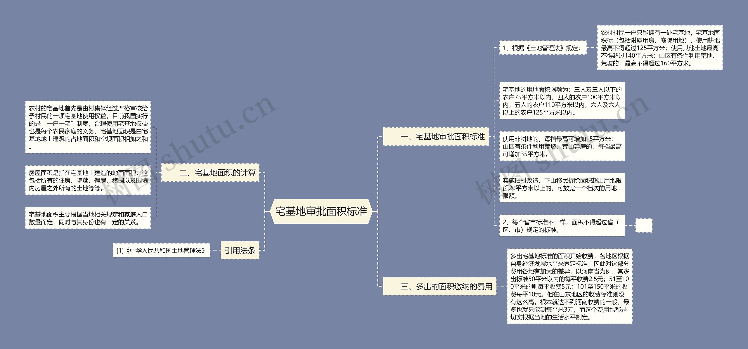 宅基地审批面积标准思维导图