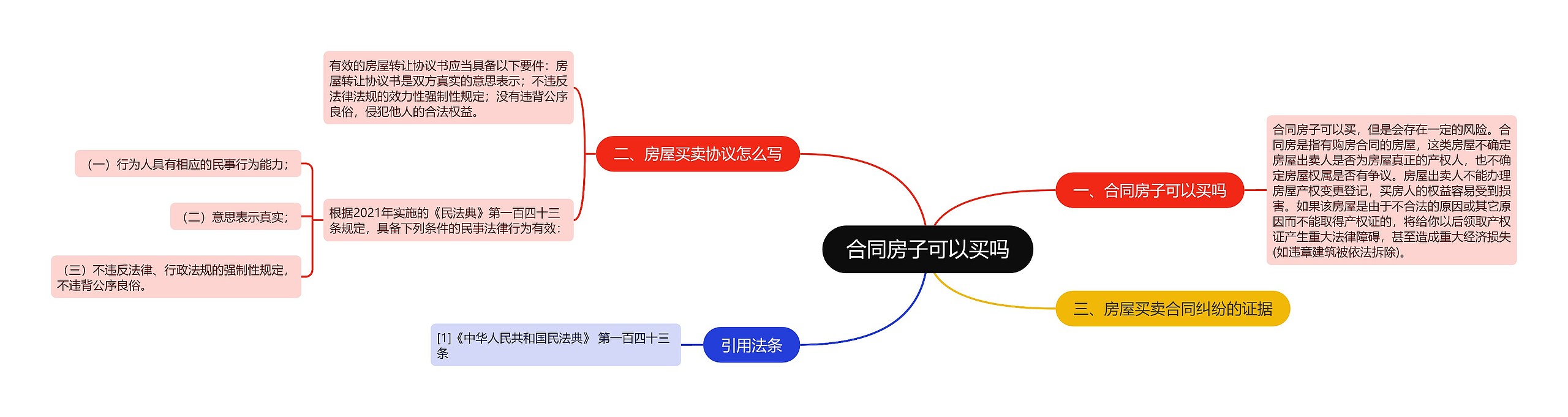 合同房子可以买吗思维导图