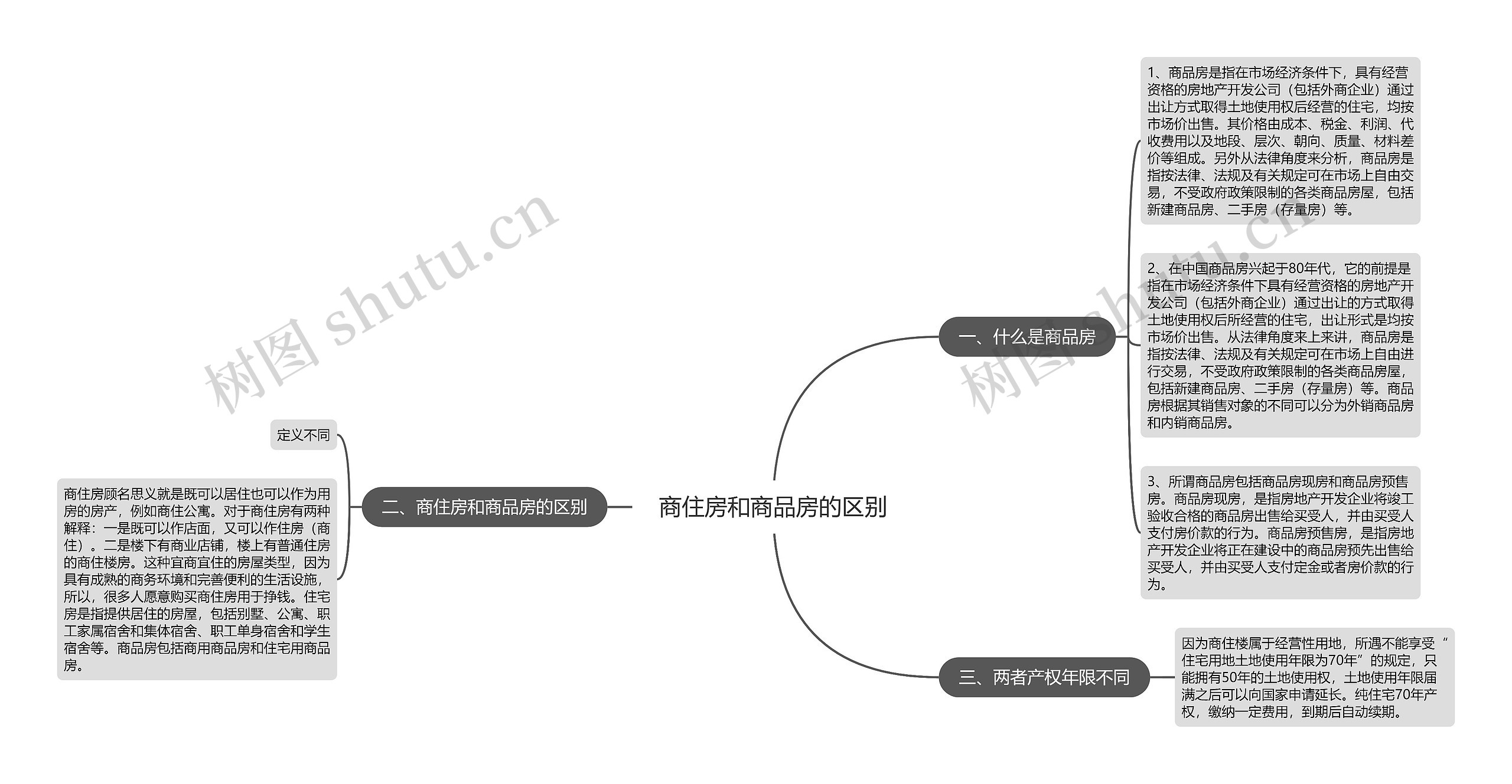 商住房和商品房的区别