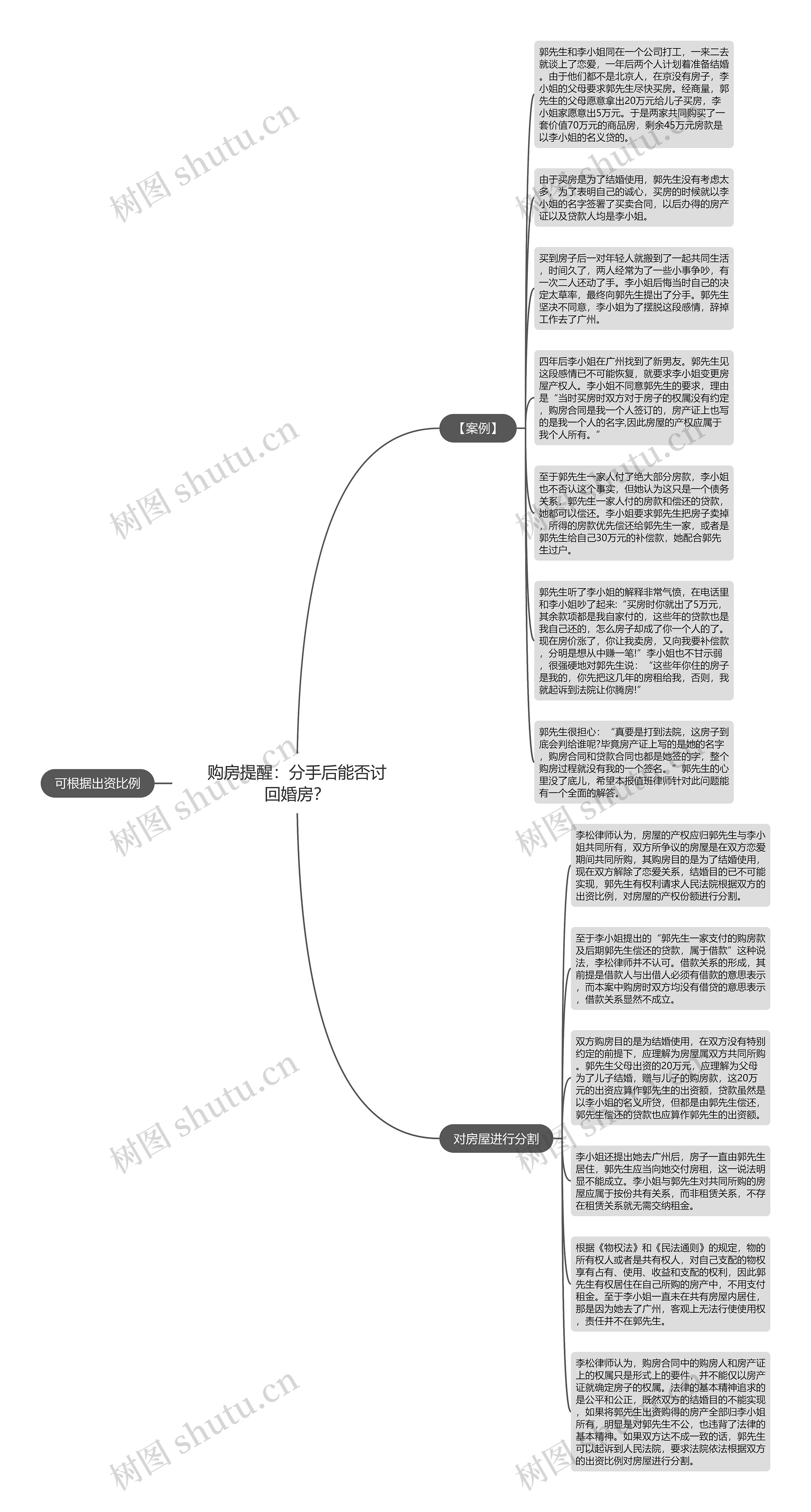 购房提醒：分手后能否讨回婚房？思维导图