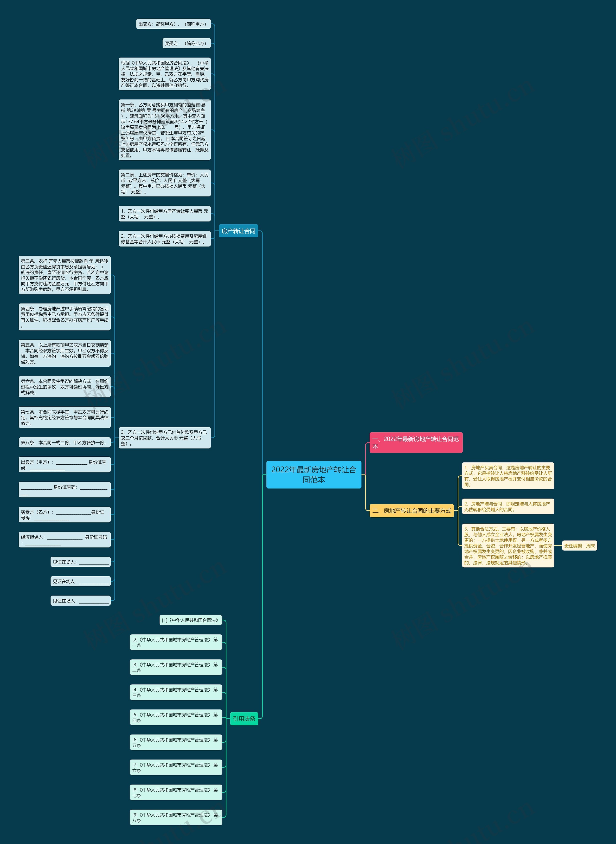 2022年最新房地产转让合同范本思维导图
