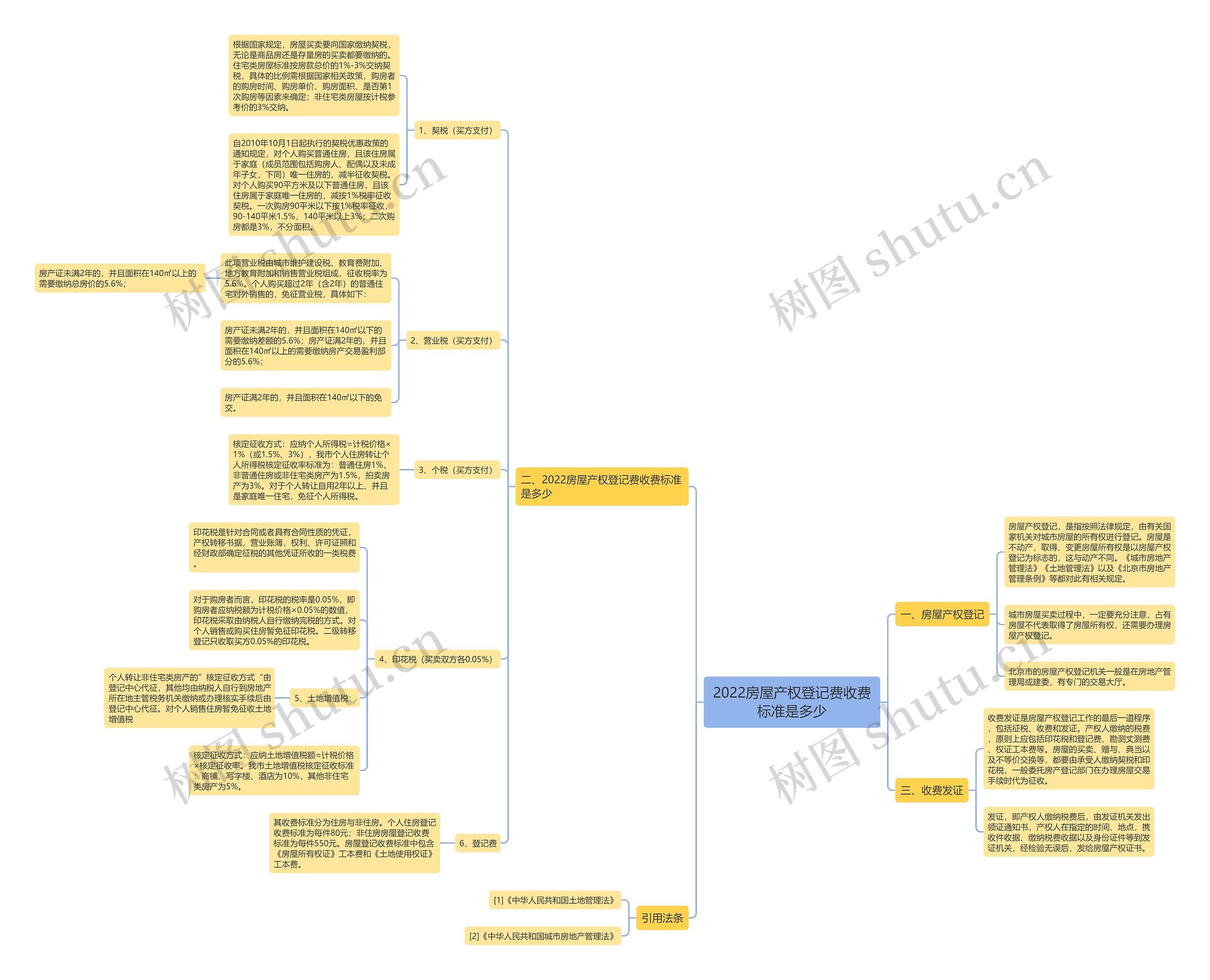 2022房屋产权登记费收费标准是多少思维导图