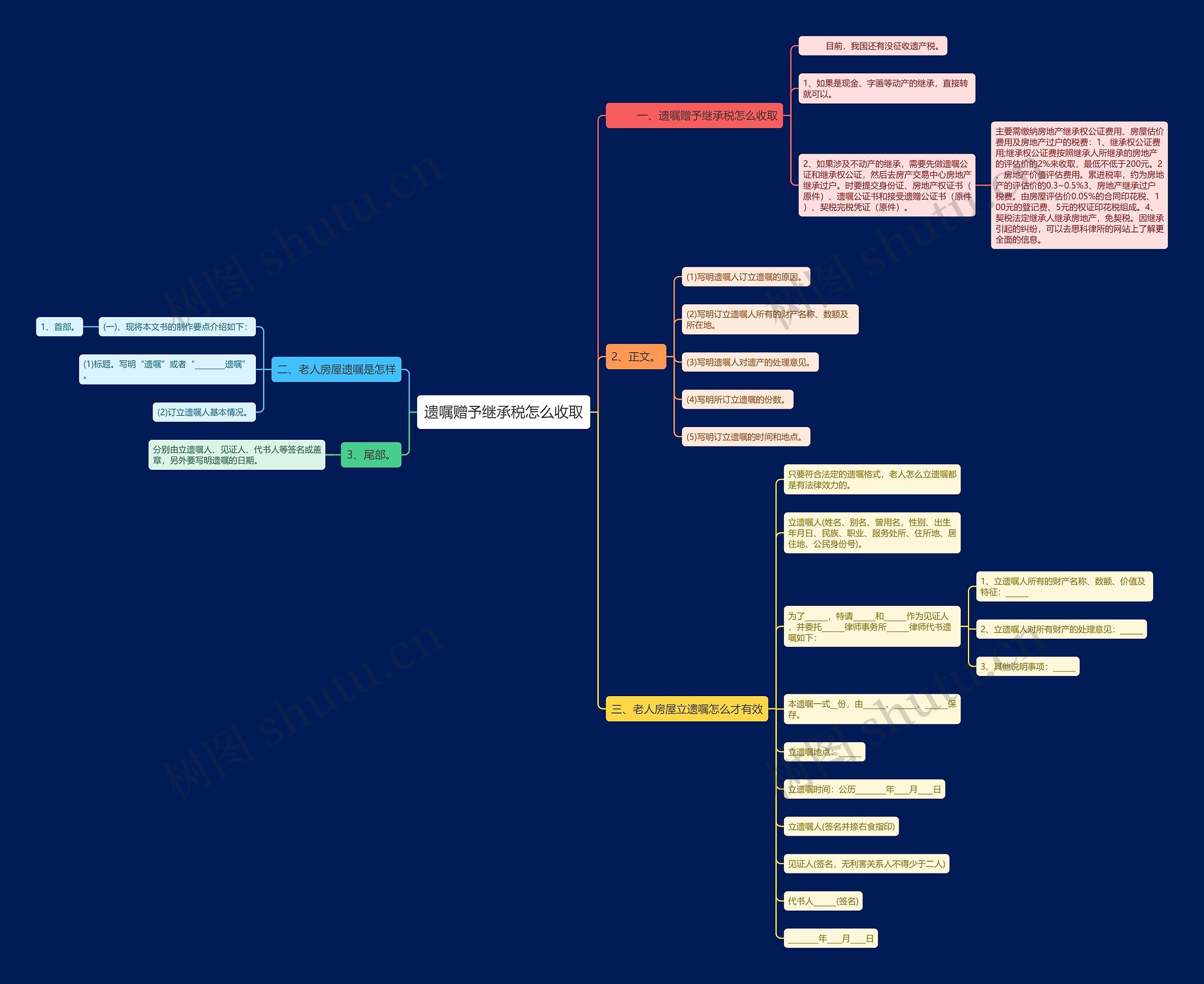 遗嘱赠予继承税怎么收取思维导图