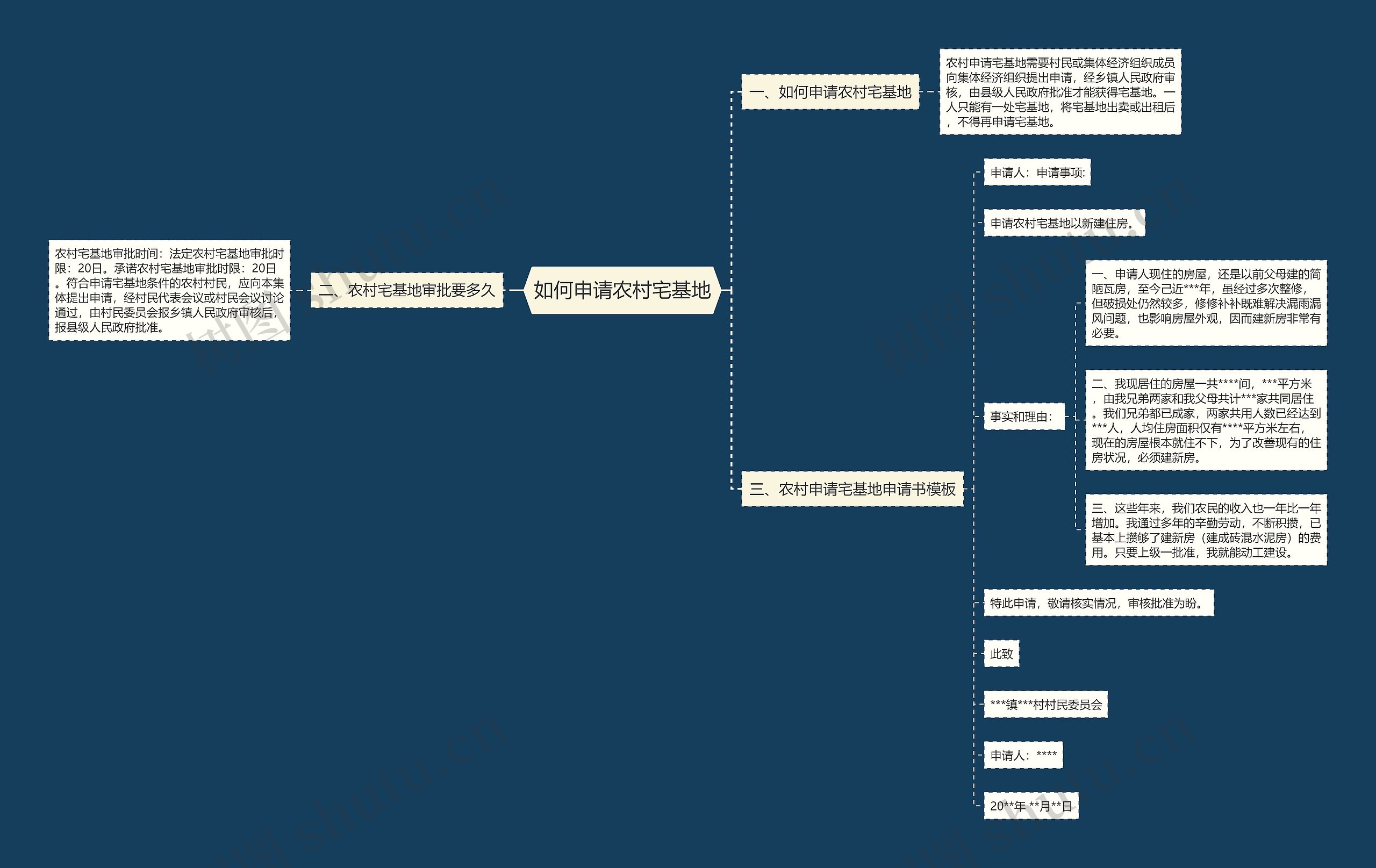 如何申请农村宅基地思维导图