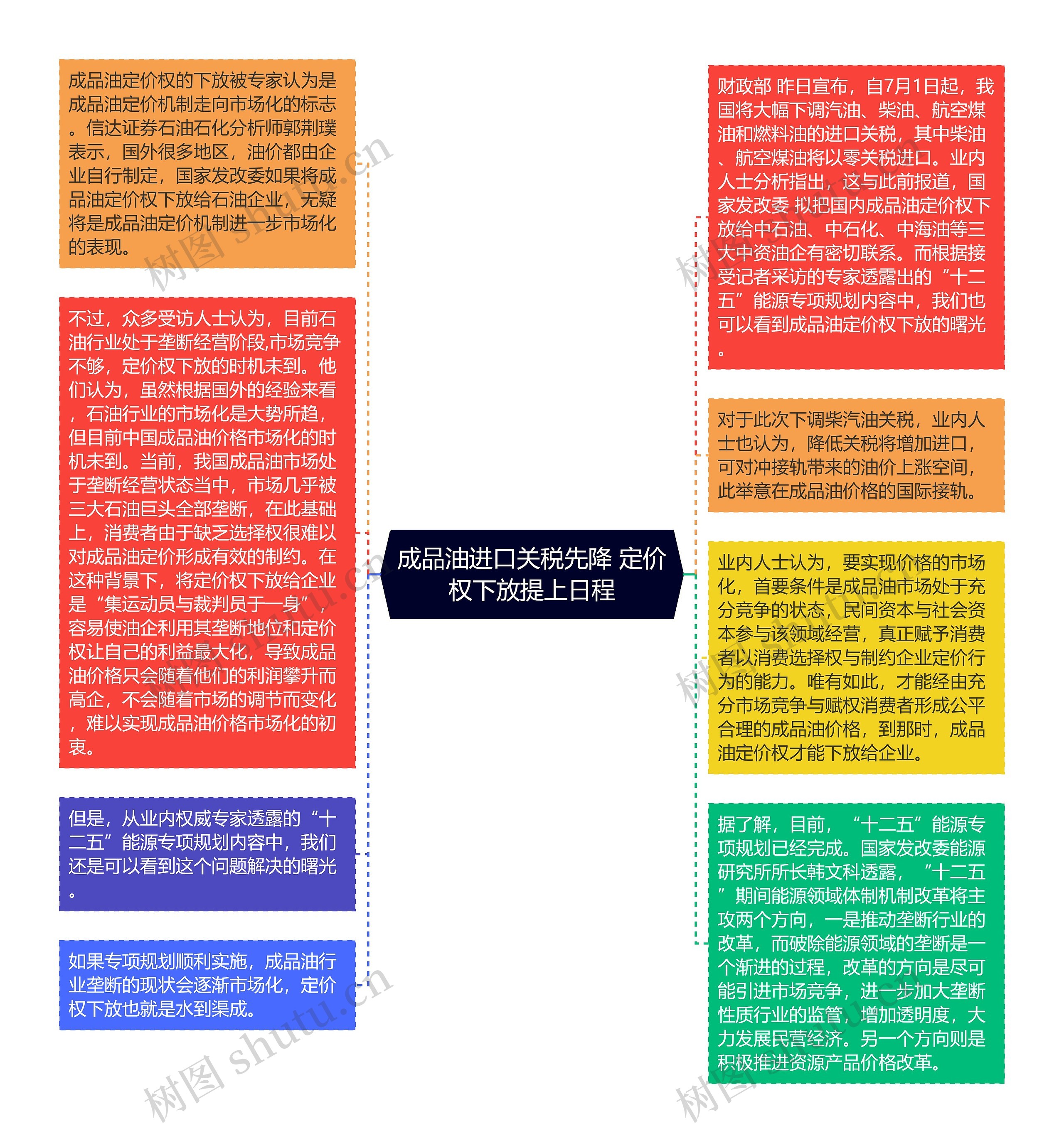 成品油进口关税先降 定价权下放提上日程思维导图