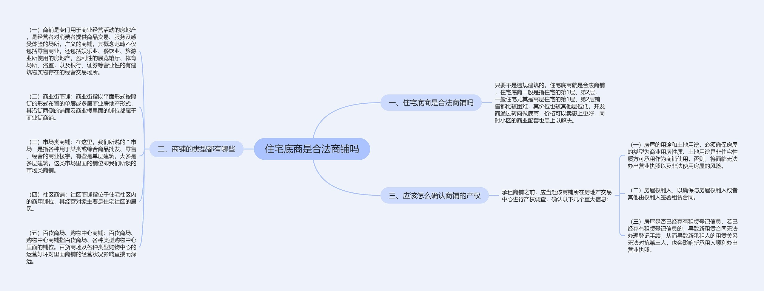 住宅底商是合法商铺吗思维导图