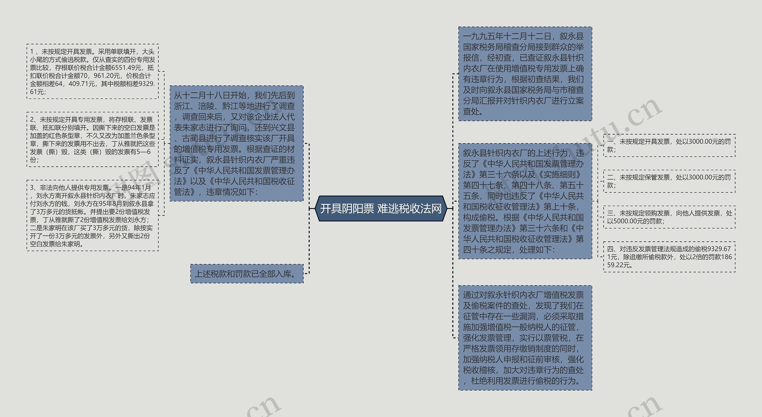 开具阴阳票 难逃税收法网思维导图