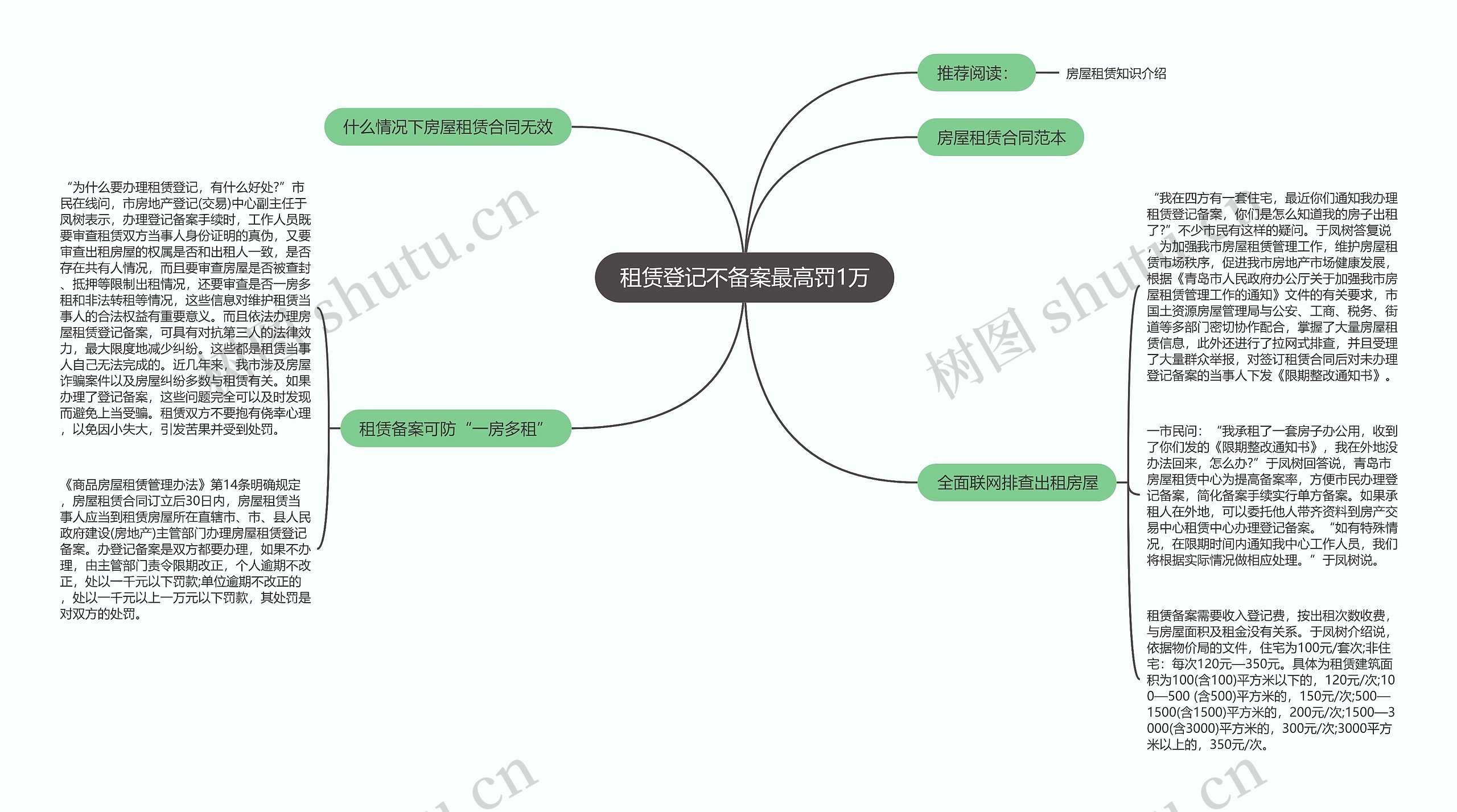 租赁登记不备案最高罚1万思维导图