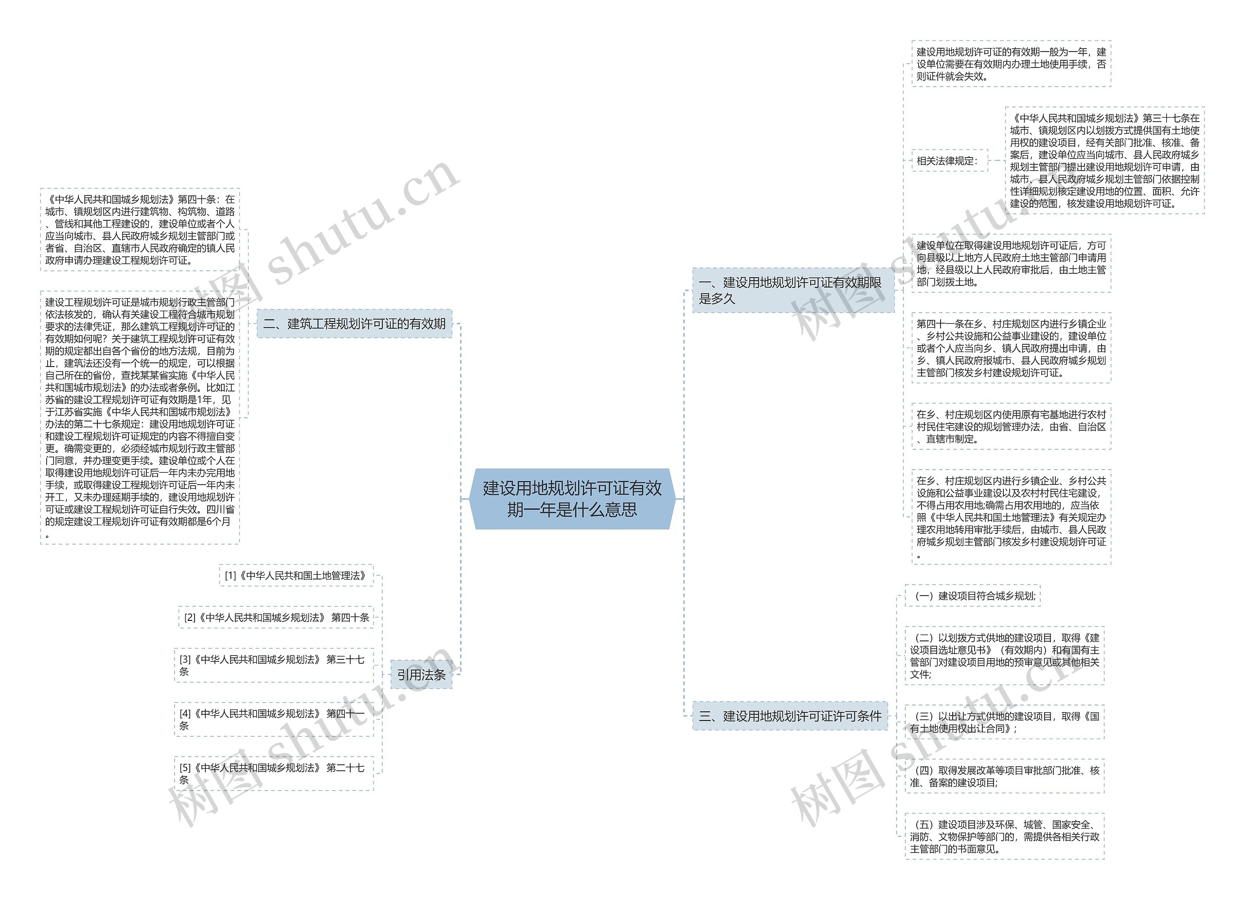 建设用地规划许可证有效期一年是什么意思