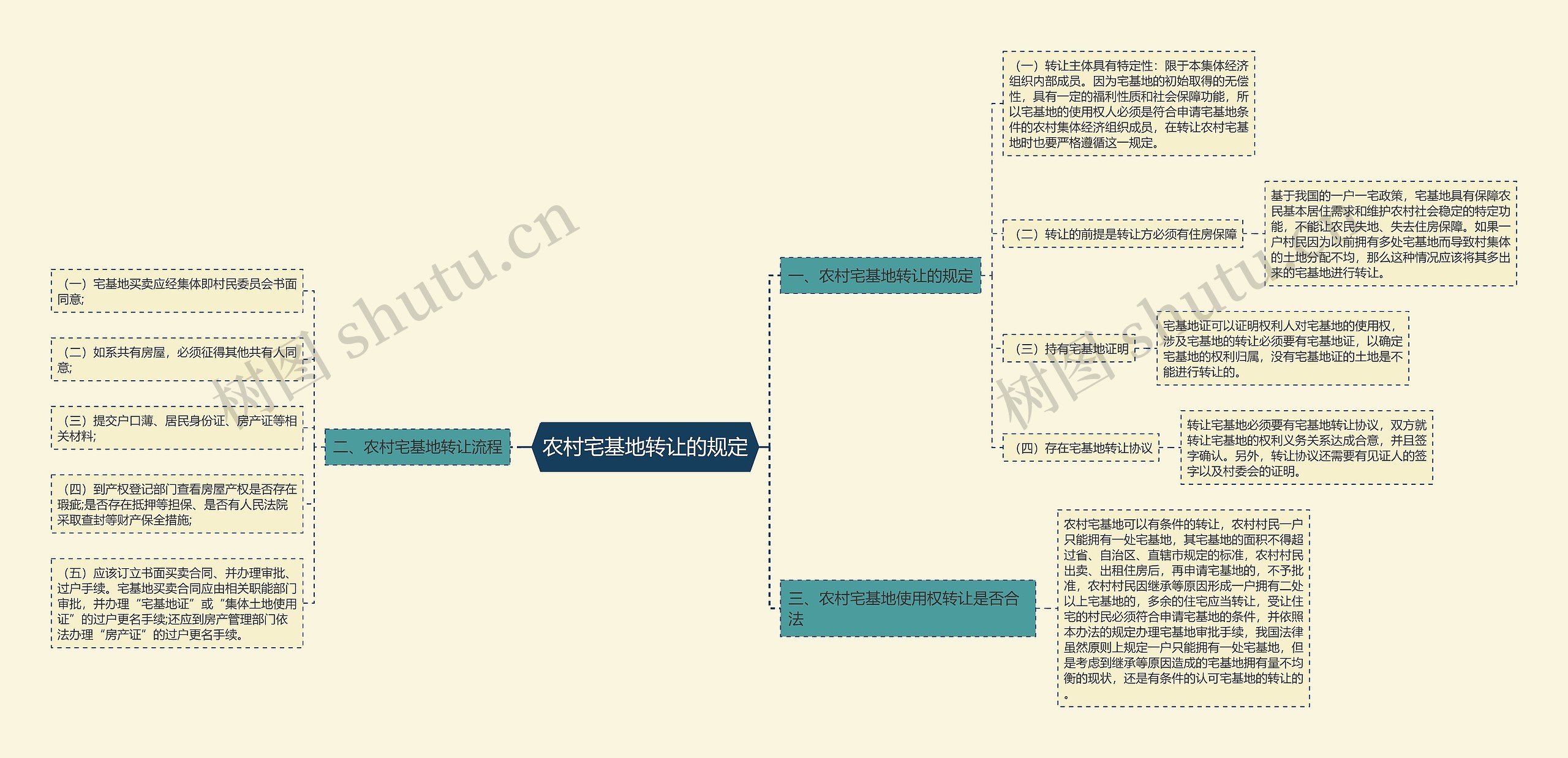 农村宅基地转让的规定思维导图