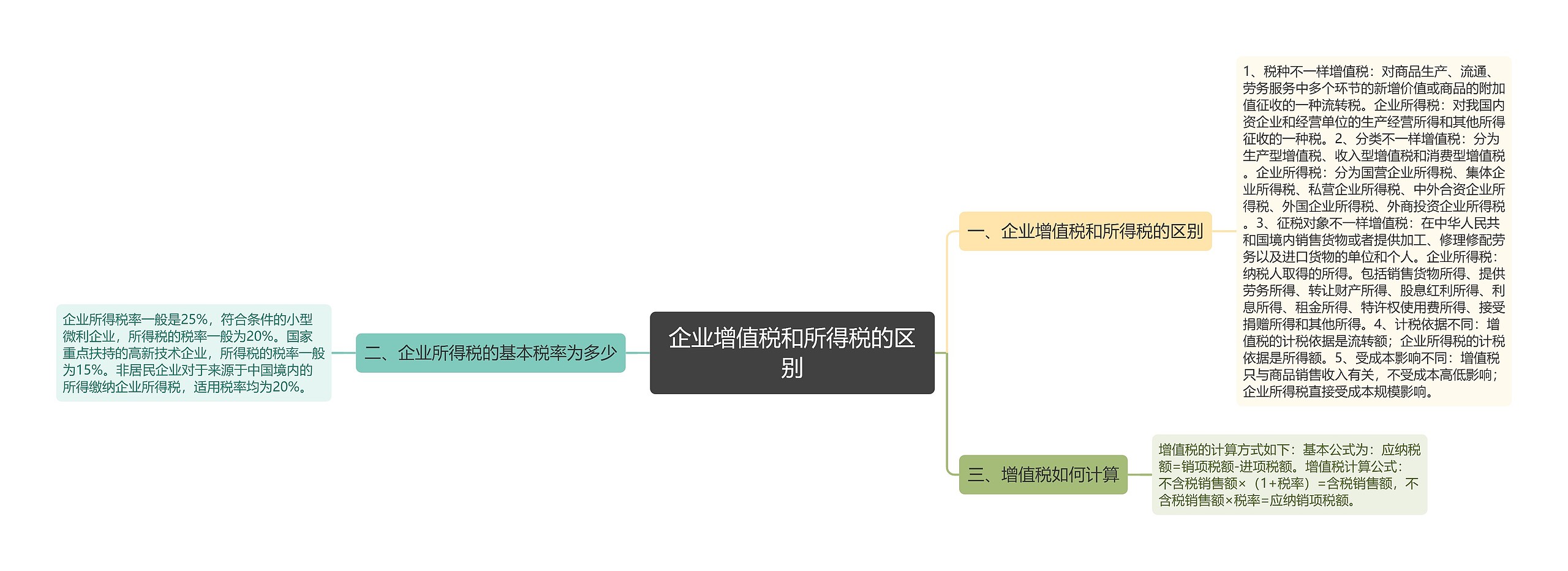 企业增值税和所得税的区别思维导图