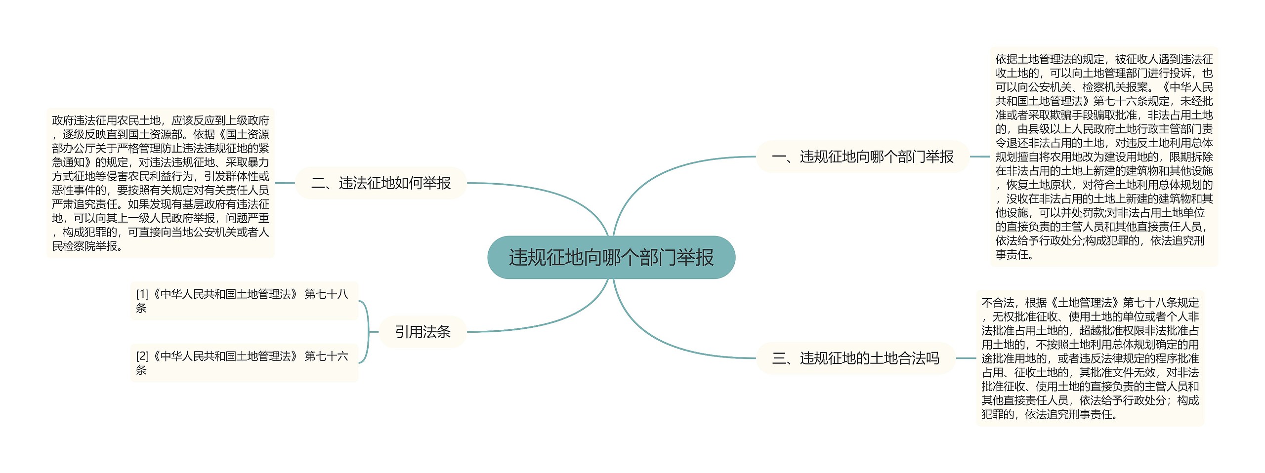 违规征地向哪个部门举报思维导图