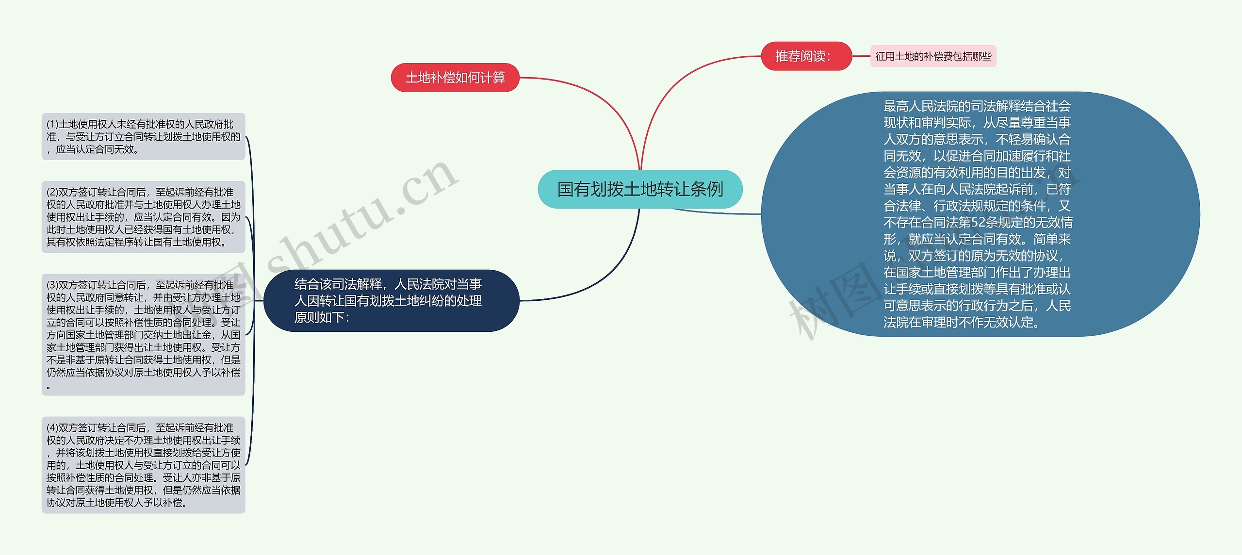 国有划拨土地转让条例思维导图