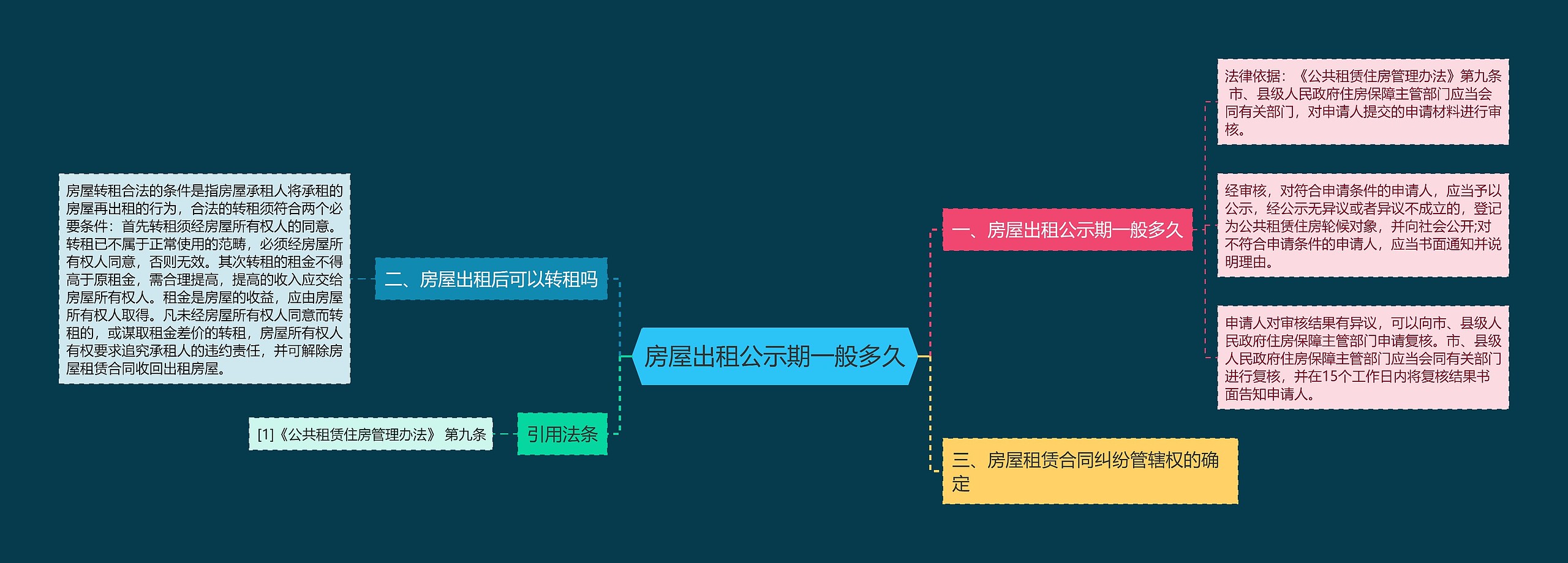 房屋出租公示期一般多久思维导图