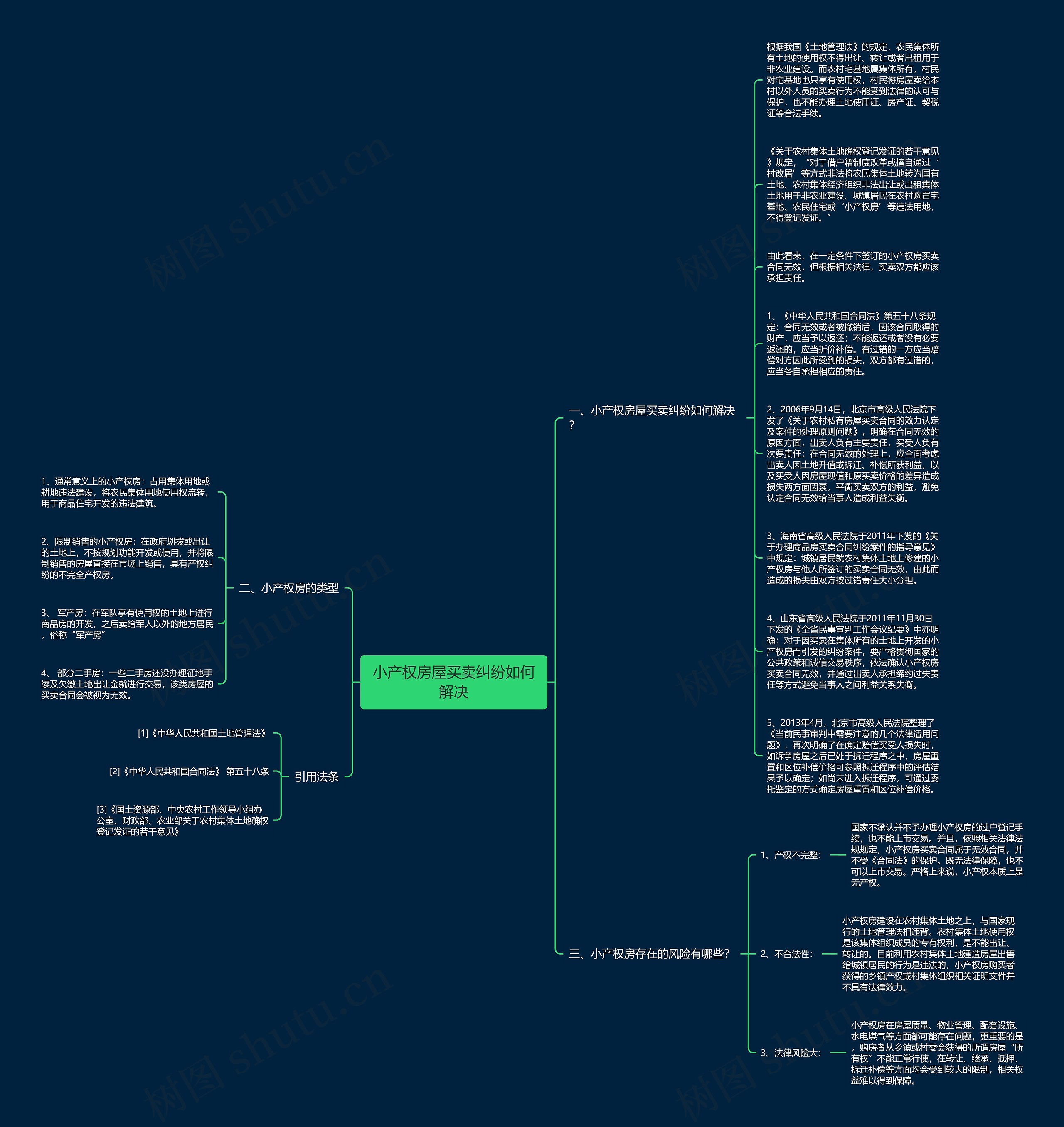 小产权房屋买卖纠纷如何解决思维导图