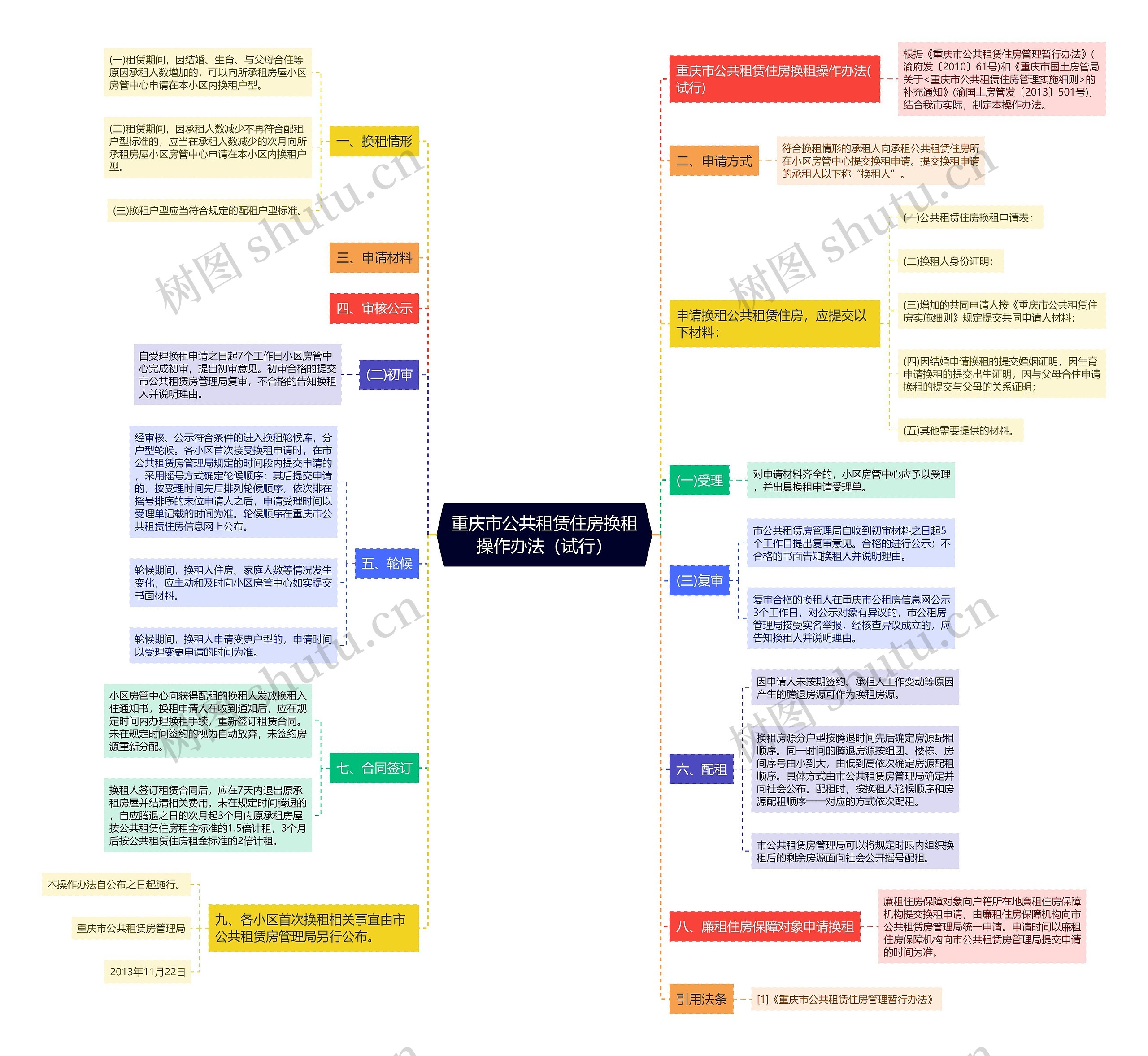 重庆市公共租赁住房换租操作办法（试行）思维导图