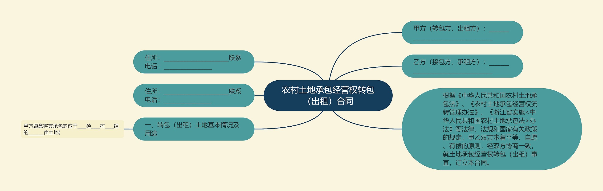 农村土地承包经营权转包（出租）合同思维导图