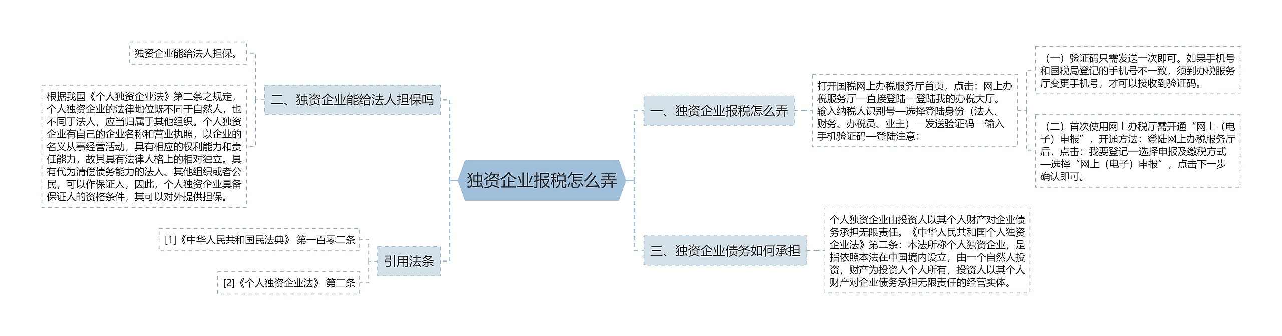 独资企业报税怎么弄思维导图