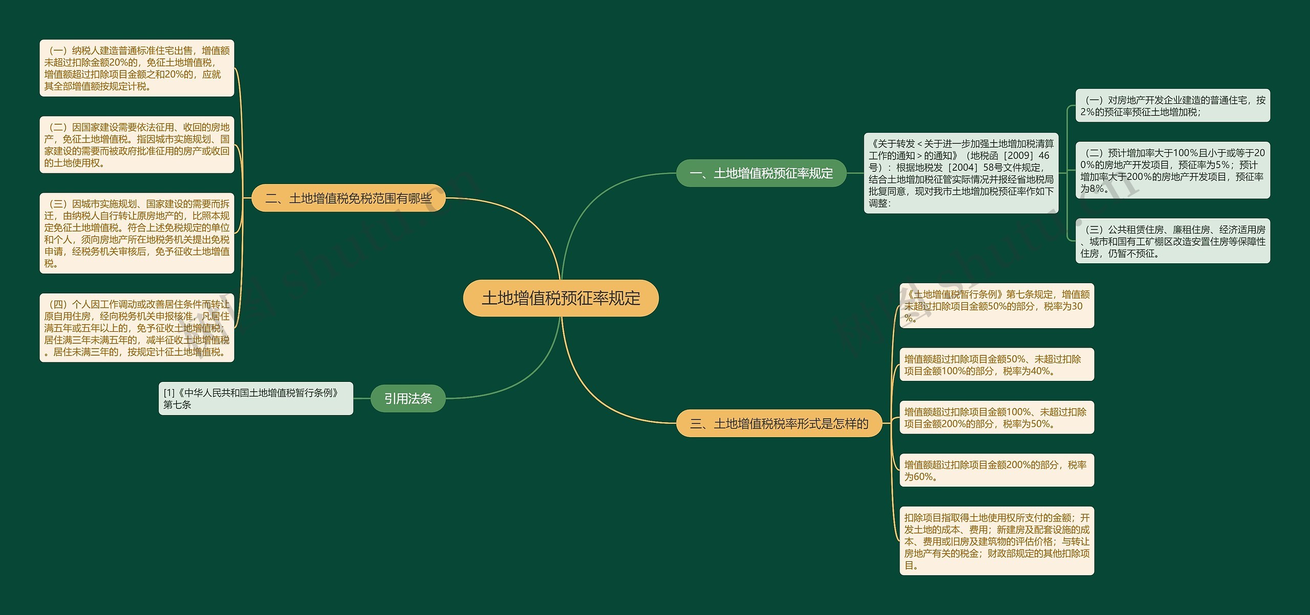 土地增值税预征率规定思维导图