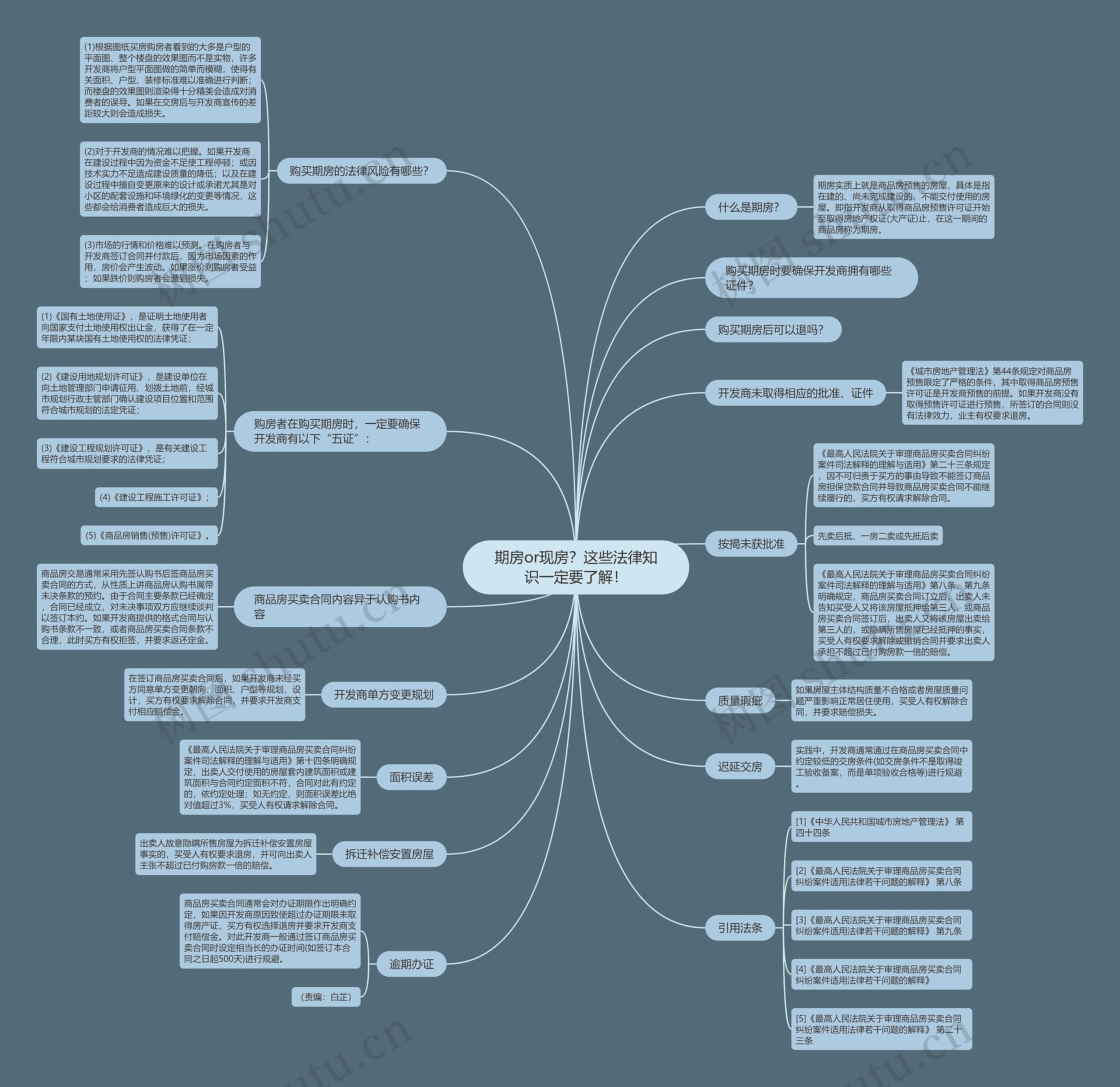 期房or现房？这些法律知识一定要了解！思维导图