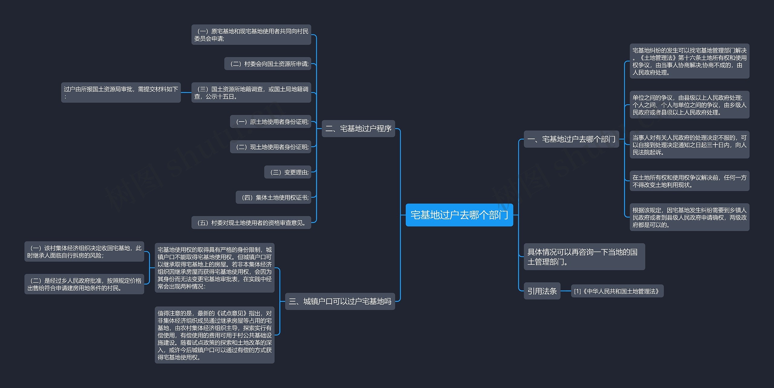 宅基地过户去哪个部门思维导图
