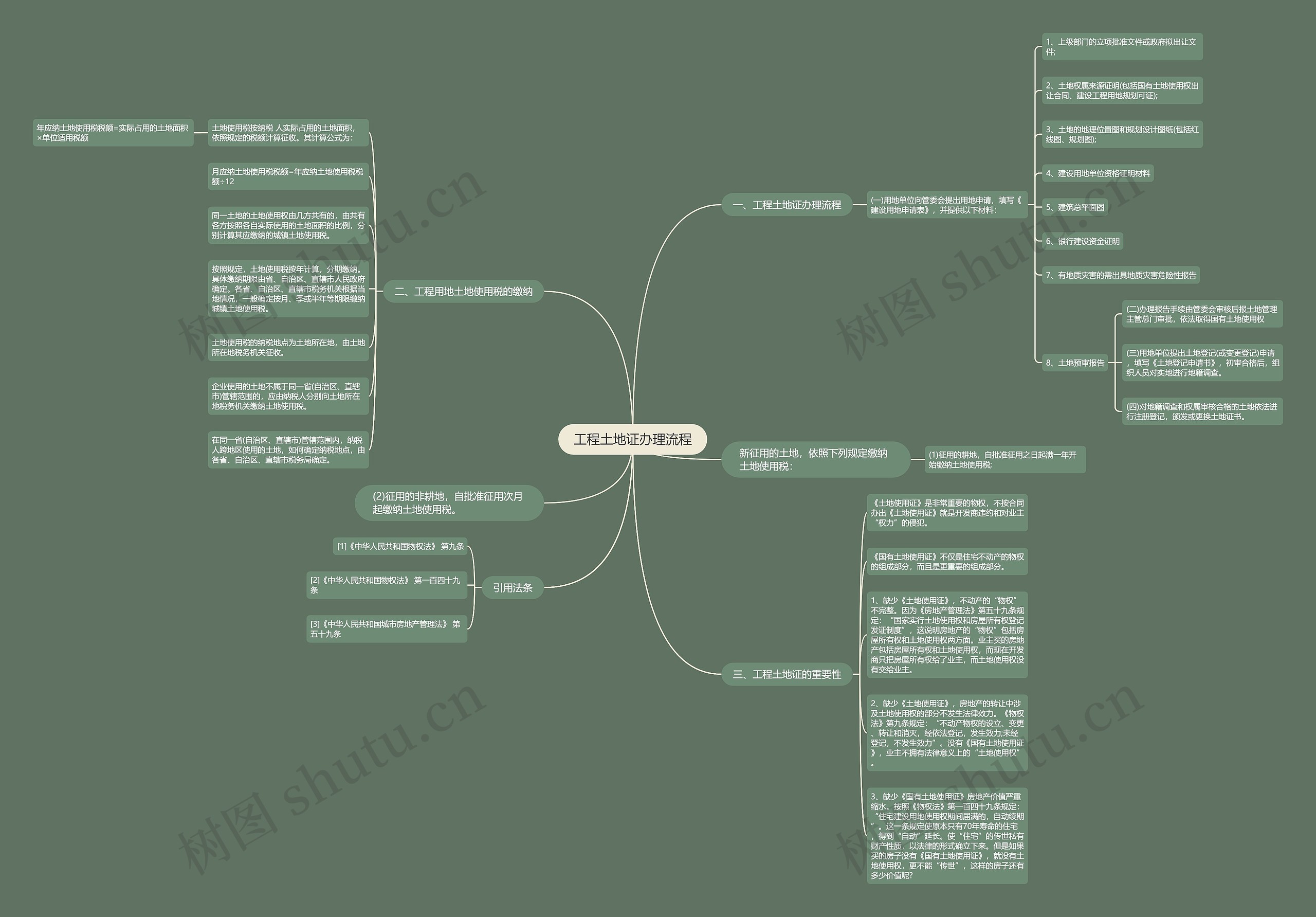 工程土地证办理流程思维导图