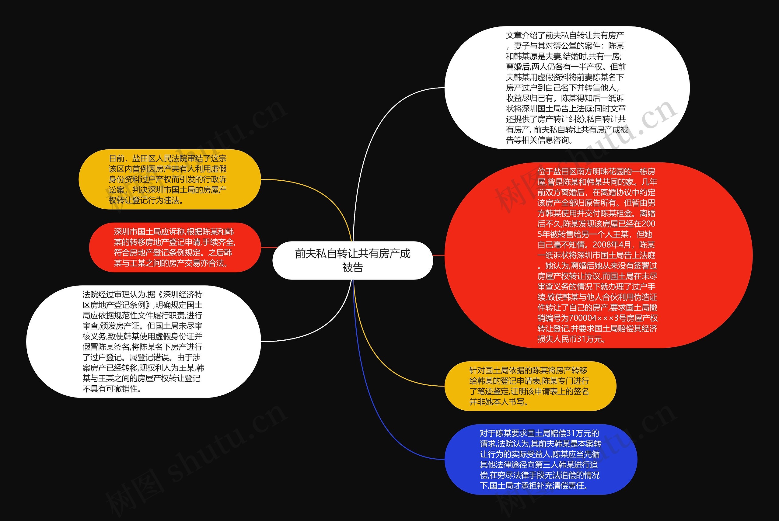 前夫私自转让共有房产成被告思维导图