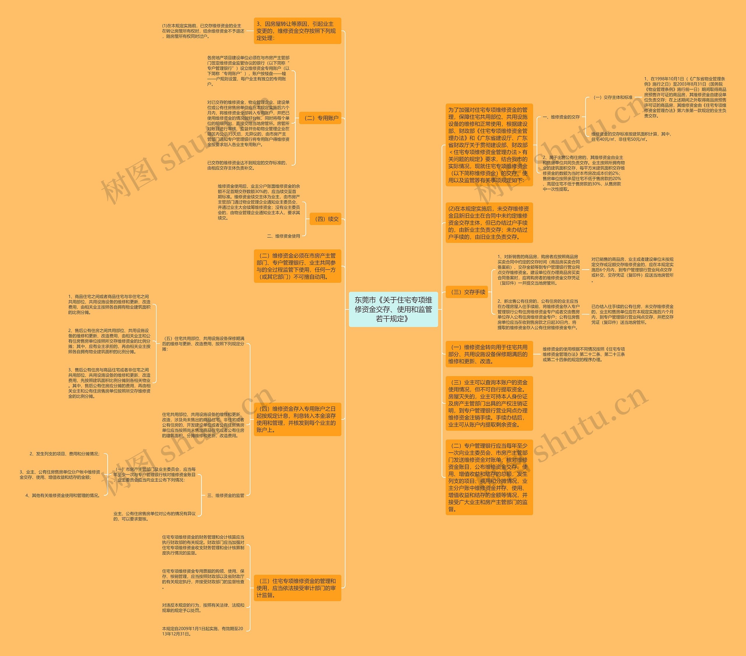 东莞市《关于住宅专项维修资金交存、使用和监管若干规定》思维导图