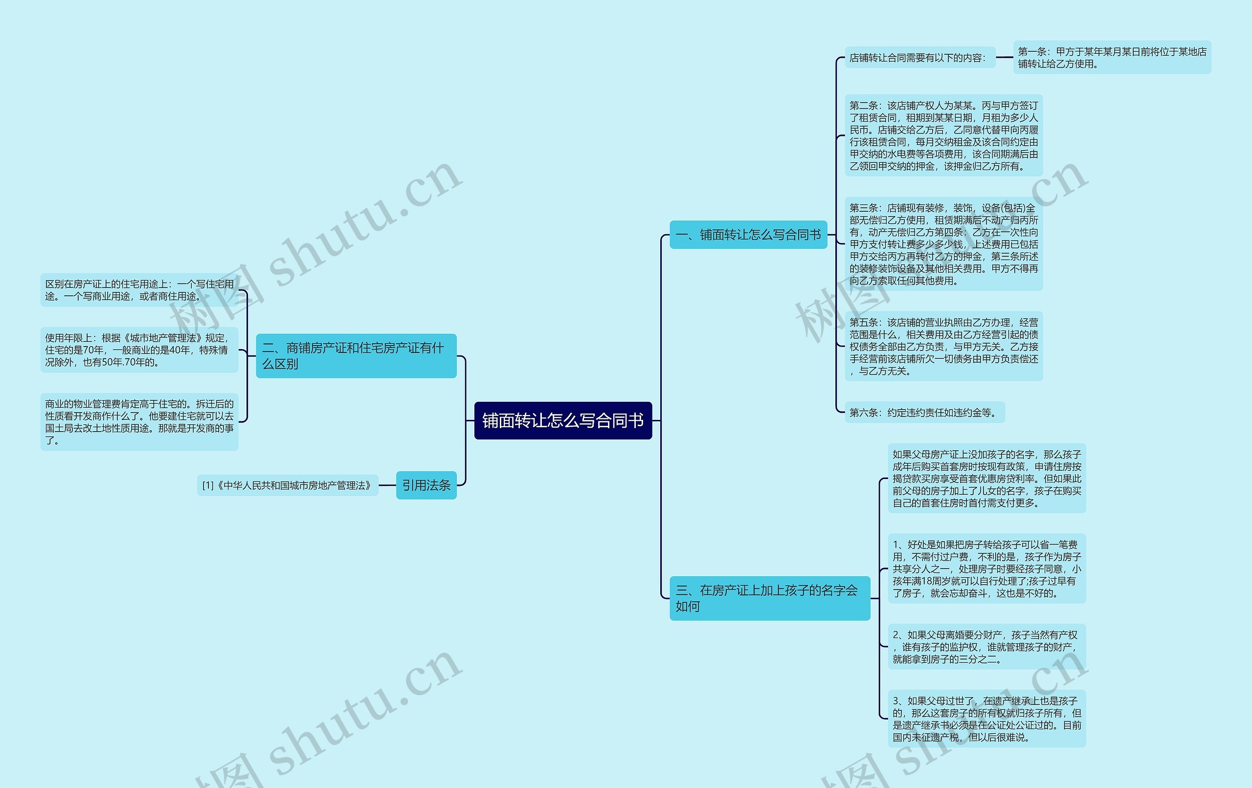 铺面转让怎么写合同书思维导图