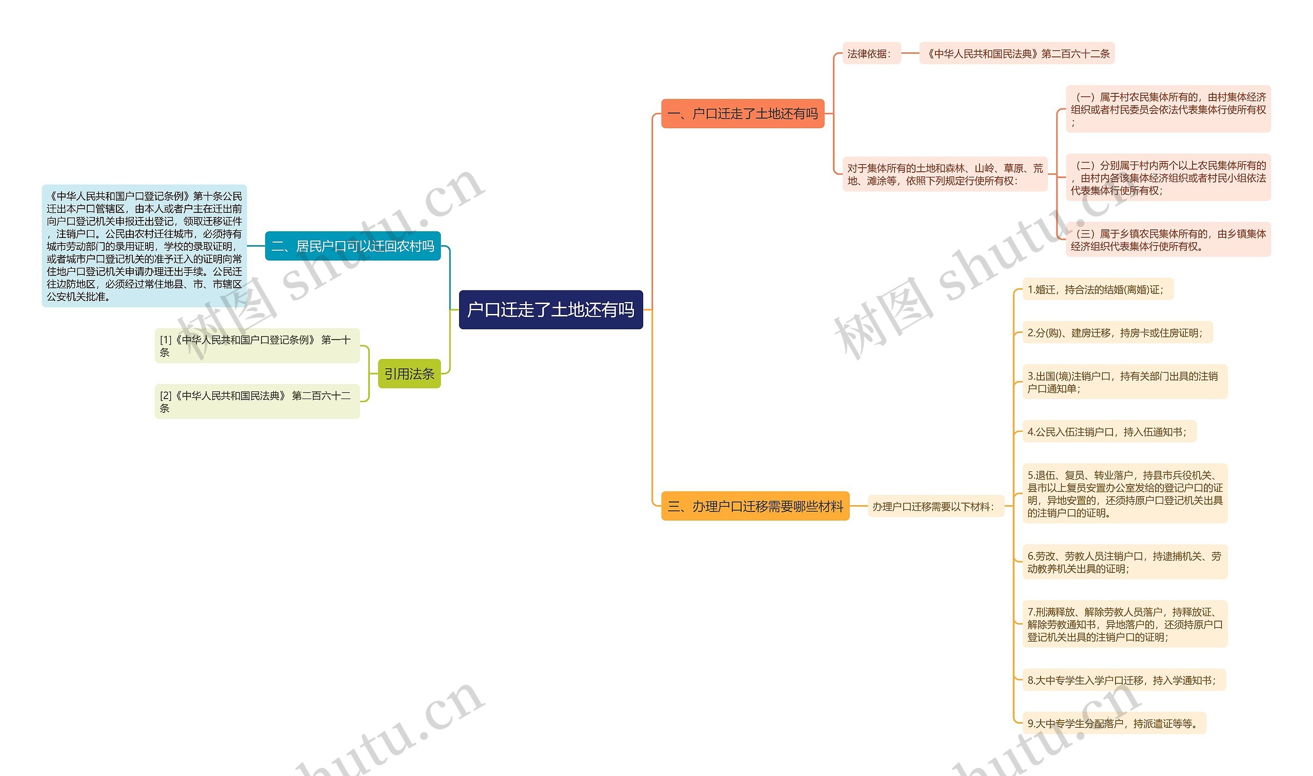 户口迁走了土地还有吗思维导图