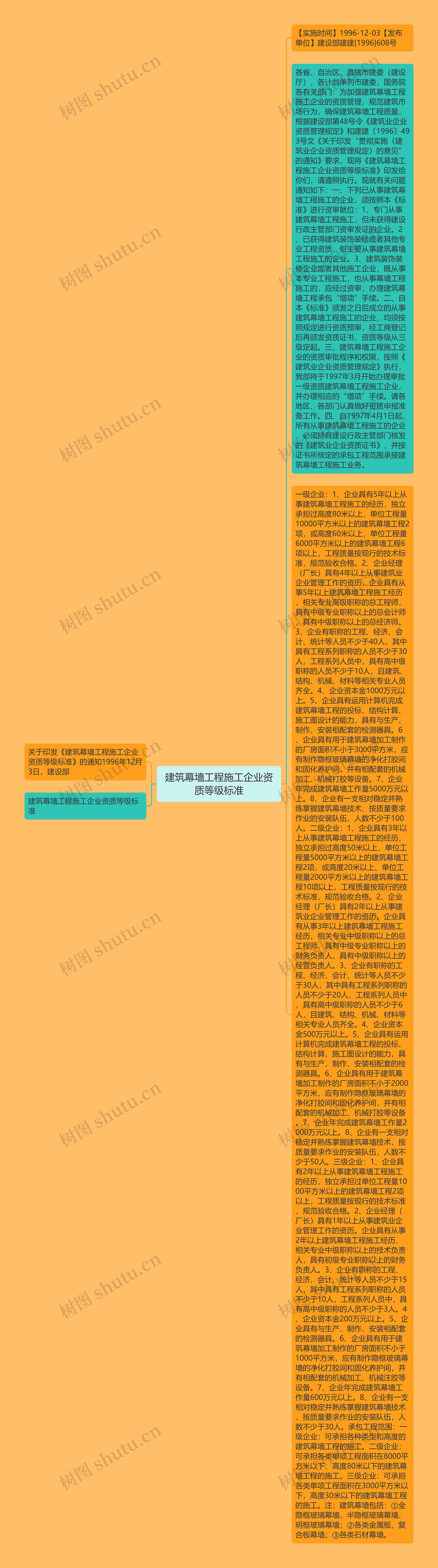 建筑幕墙工程施工企业资质等级标准思维导图