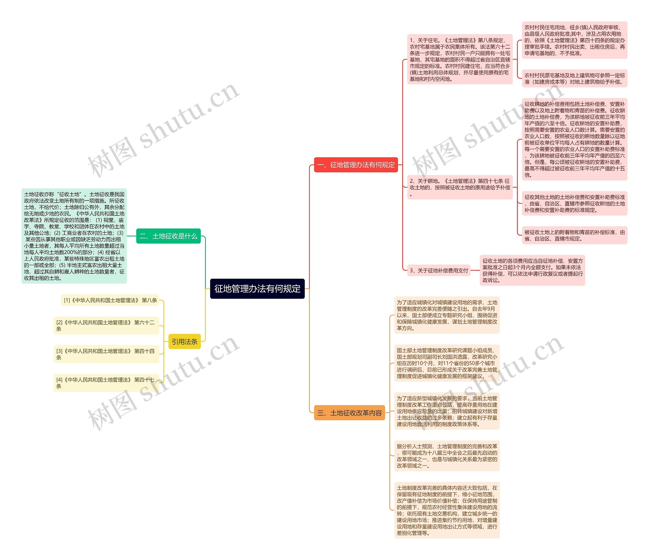 征地管理办法有何规定思维导图