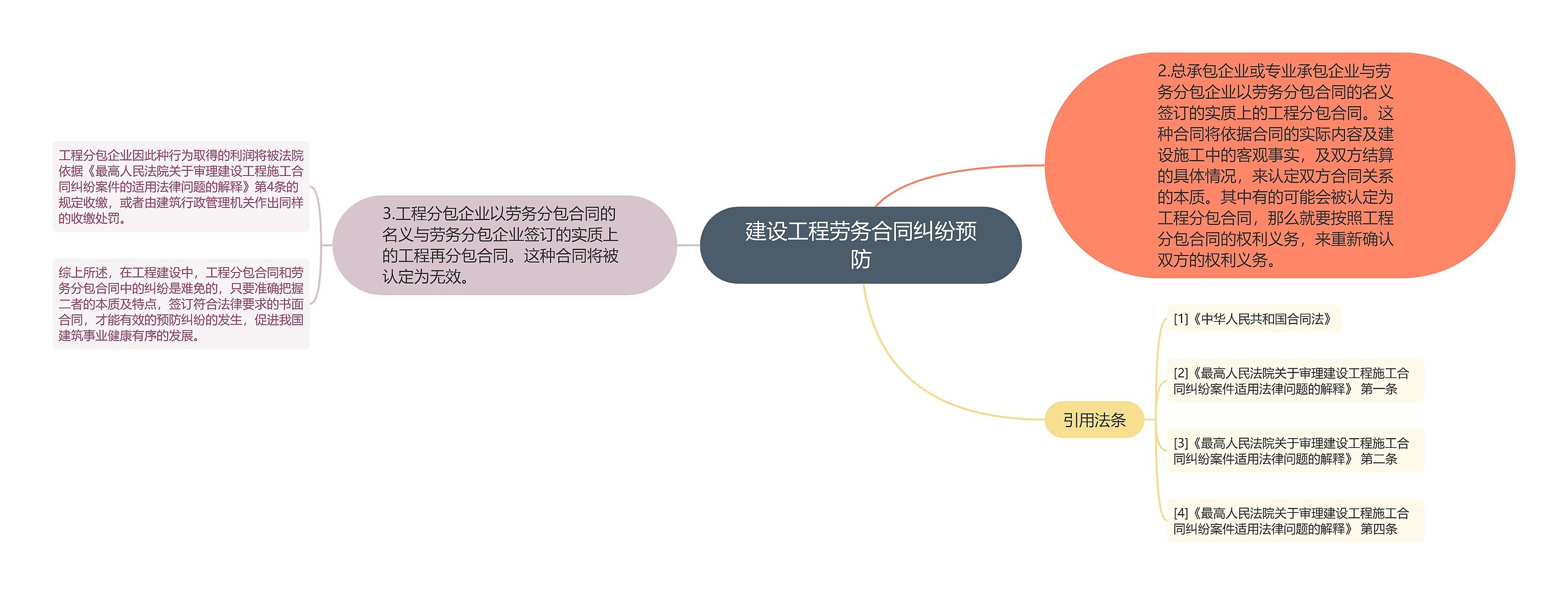 建设工程劳务合同纠纷预防思维导图